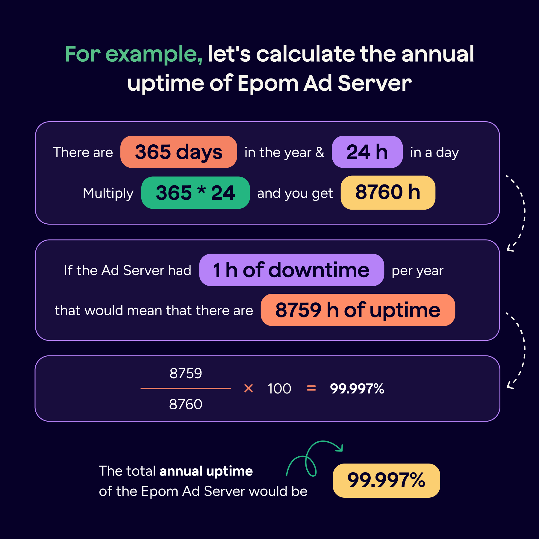 How to Calculate Uptime