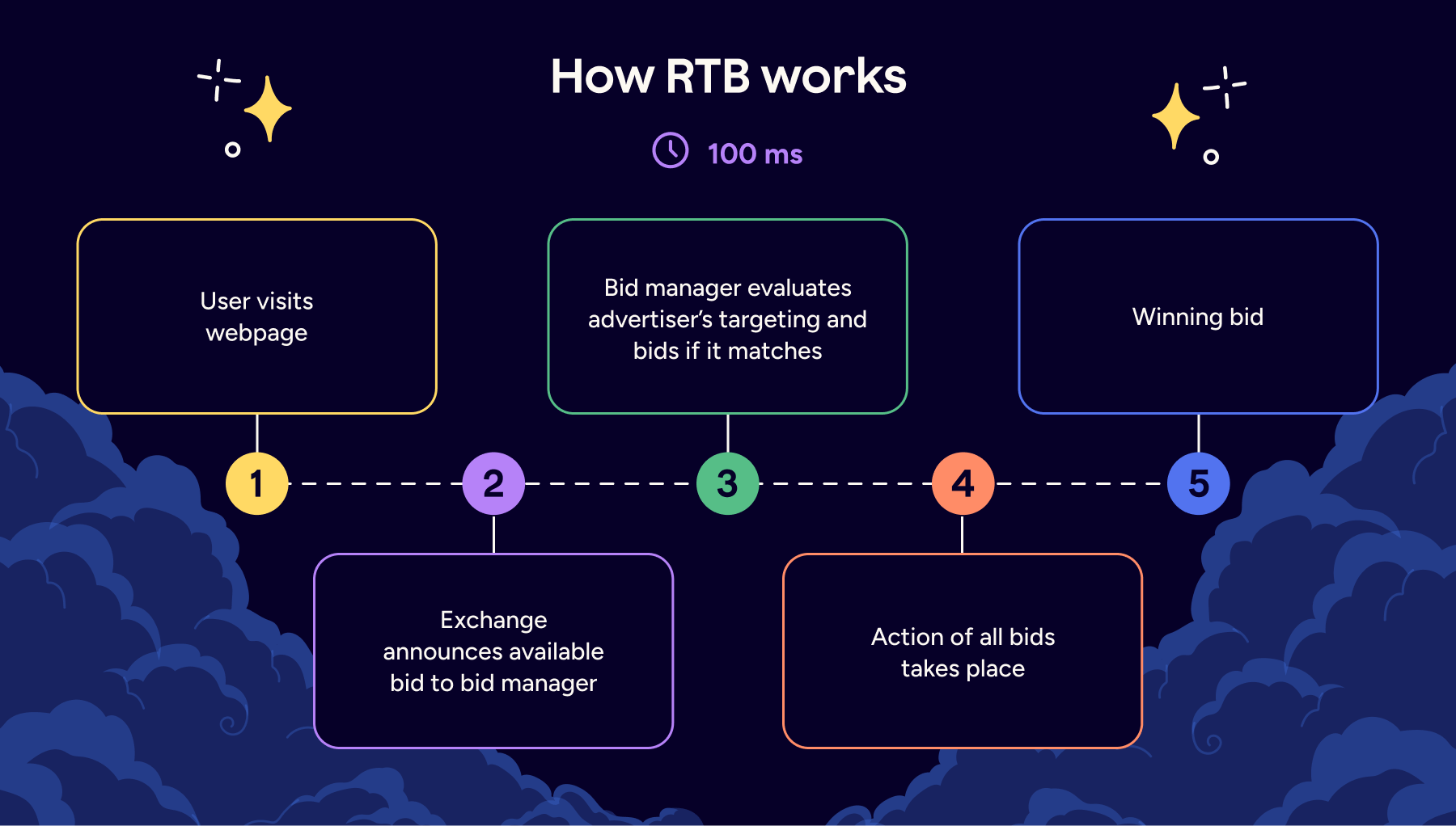 RTB process: how programmatic advertising automates bidding