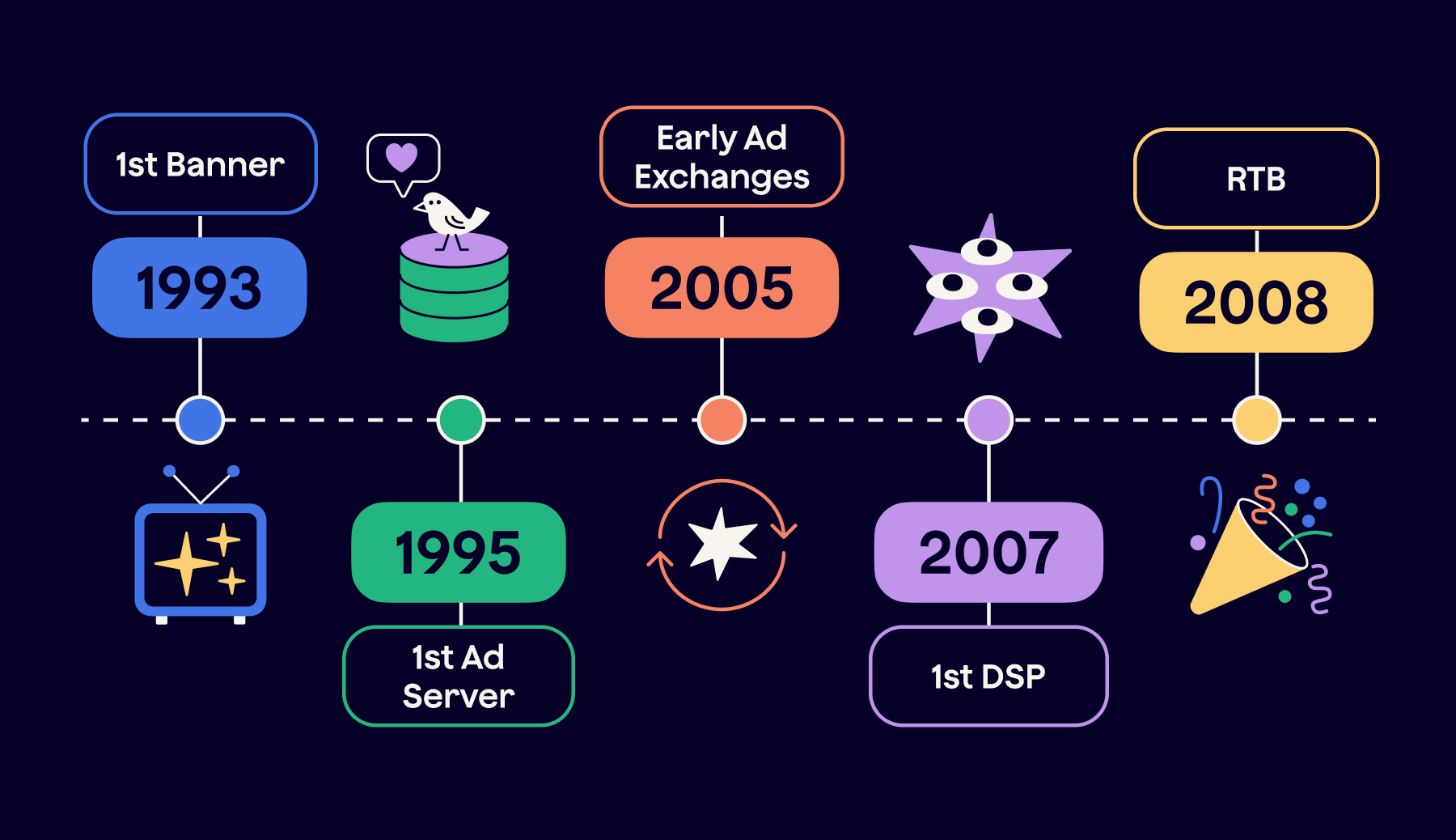 Ad tech history timeline