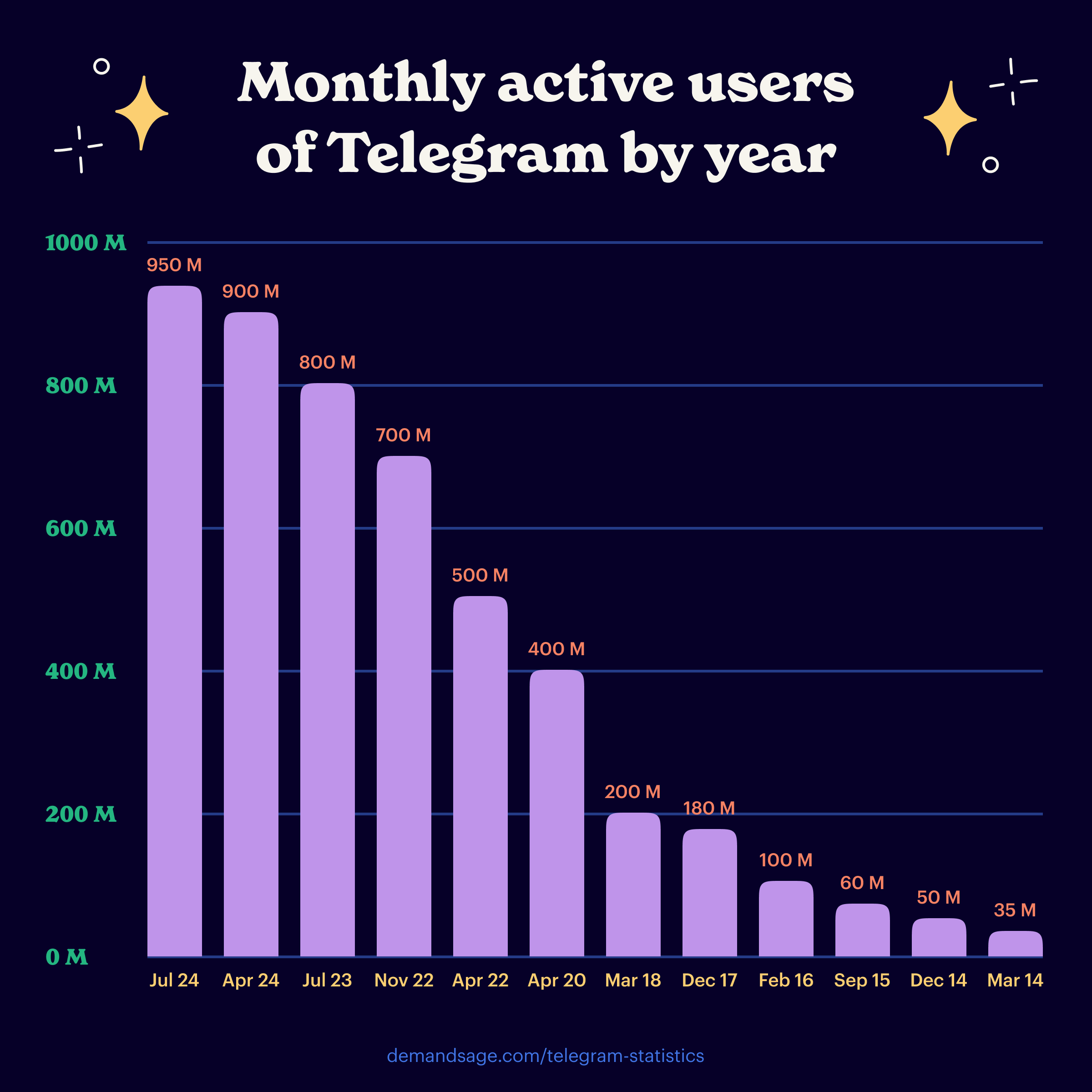 Telegram User Base Increase
