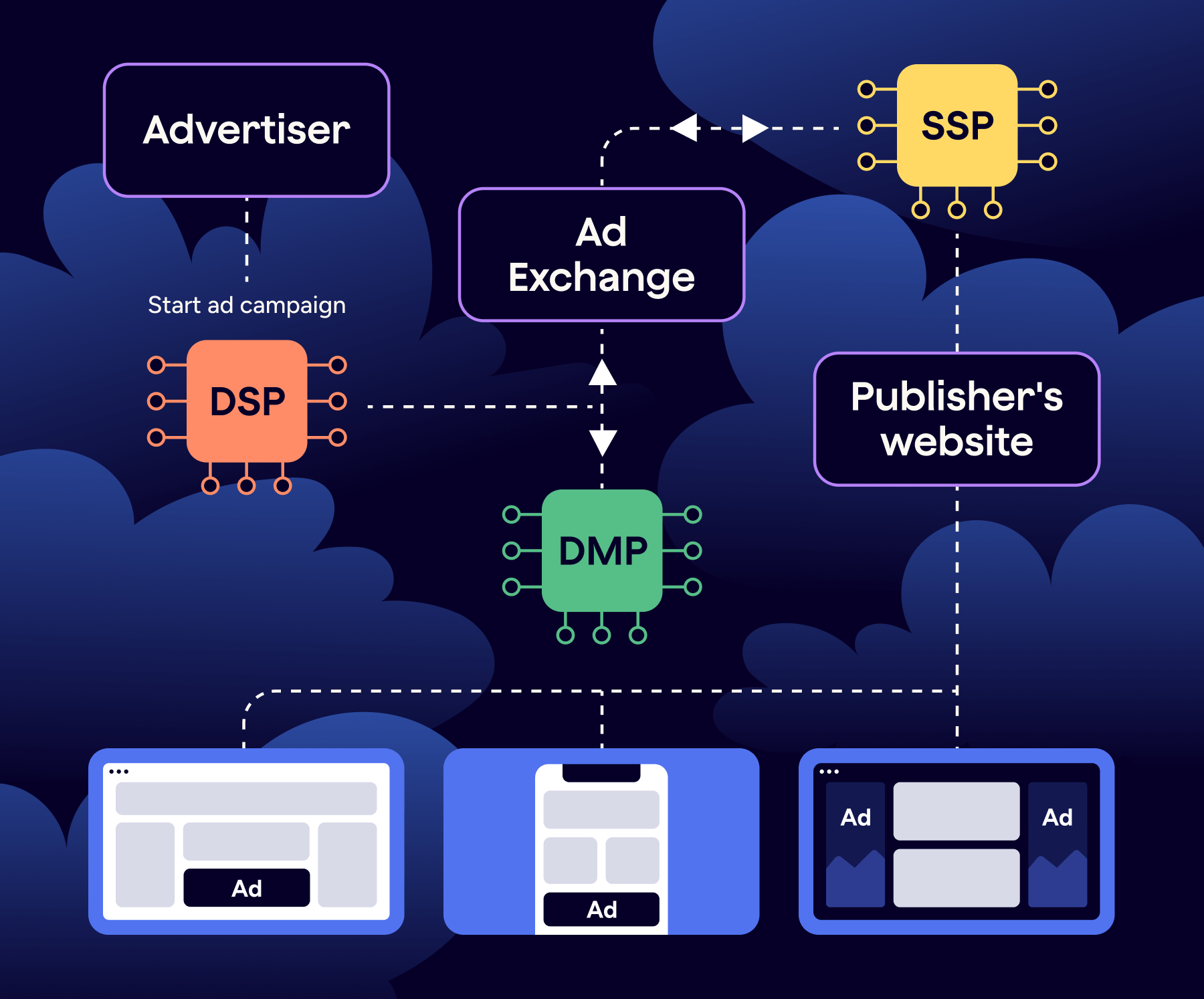 Ad Tech Stack