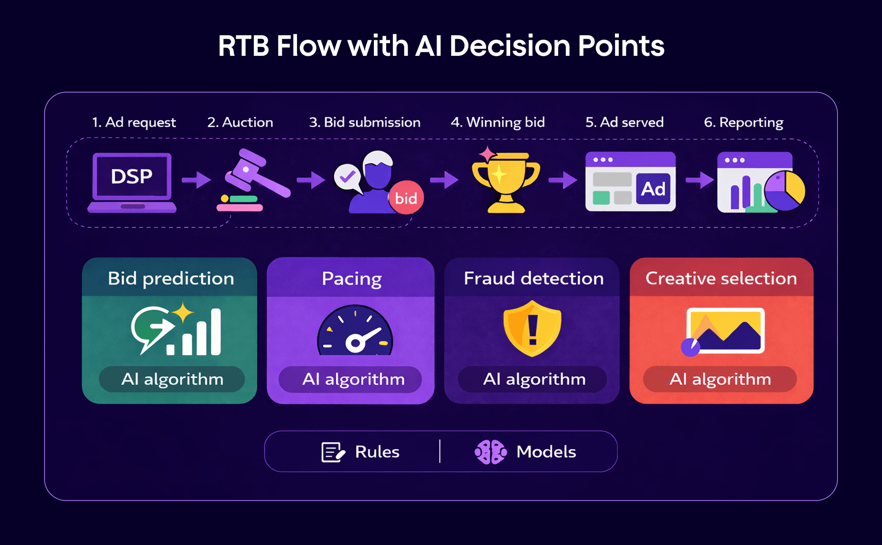 AI decision points in RTB programmatic advertising flow