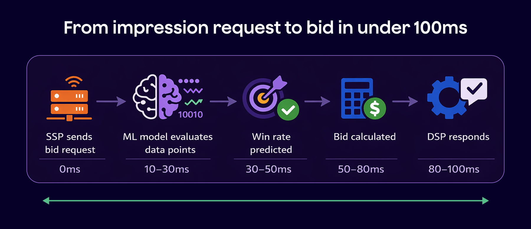 Programmatic bid process timeline from request to response