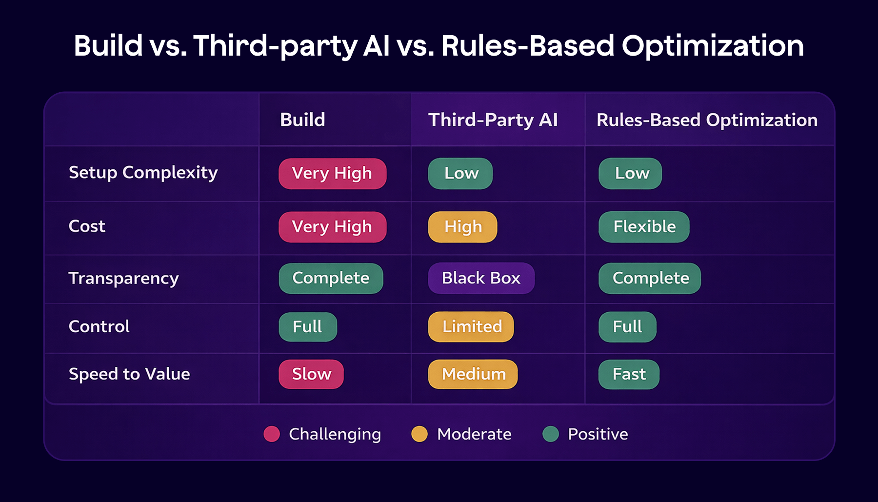 Build vs third-party AI vs rules-based optimization comparison