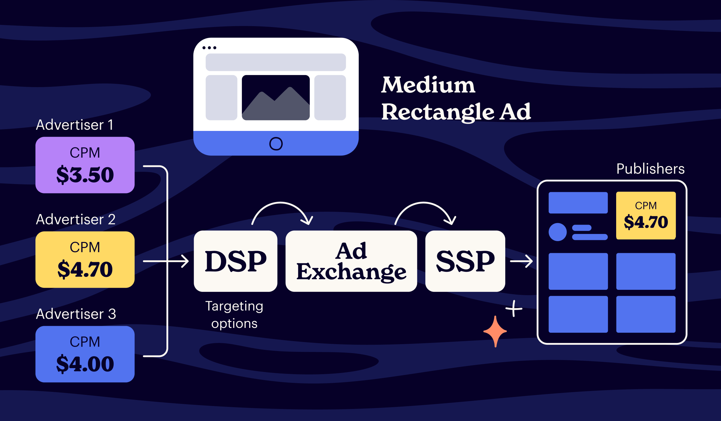 how does programmatic display advertising work