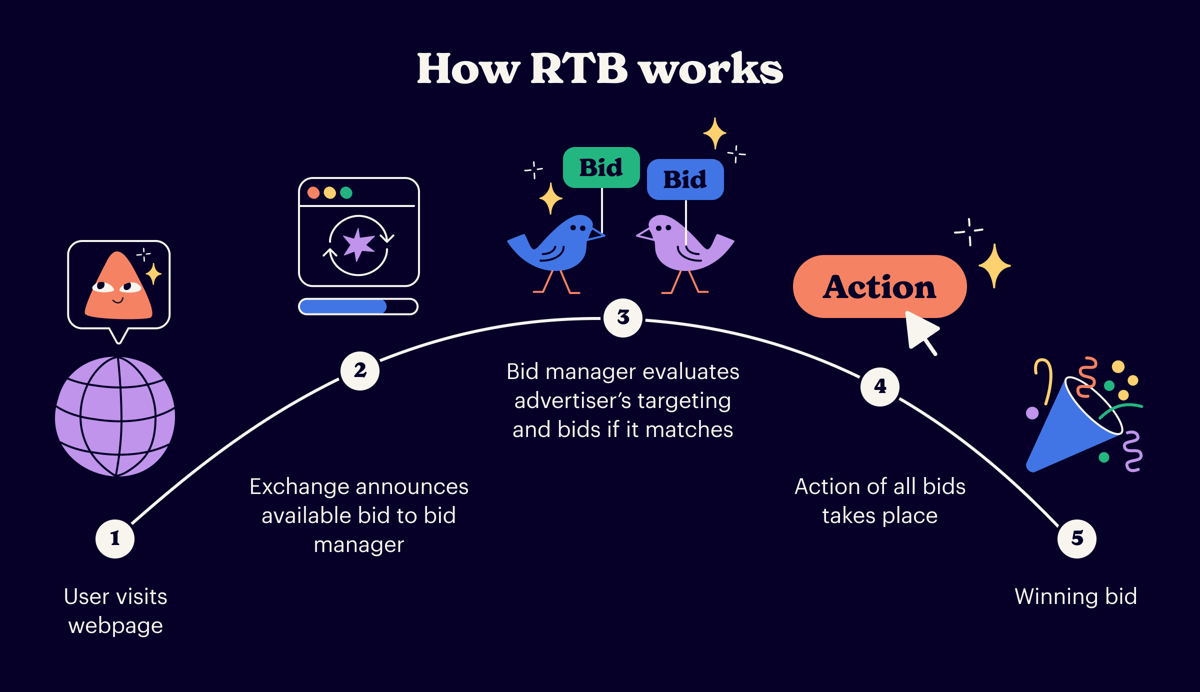 how RTB works