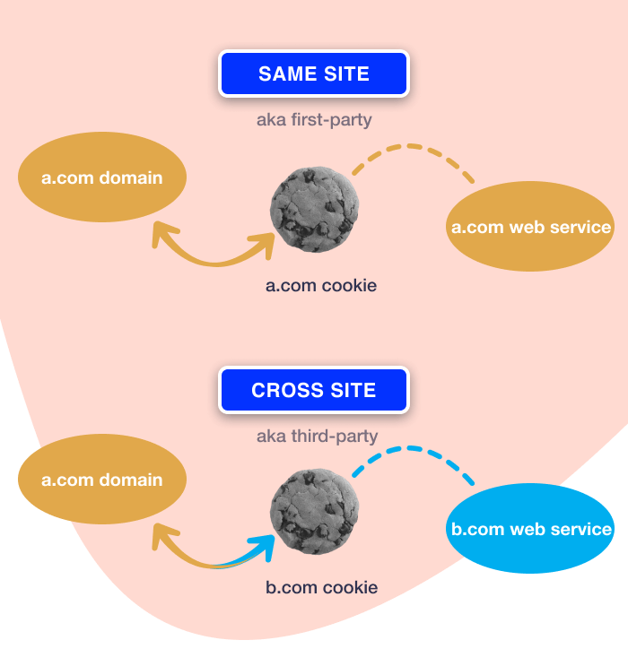 Same.site with cross-site cookies