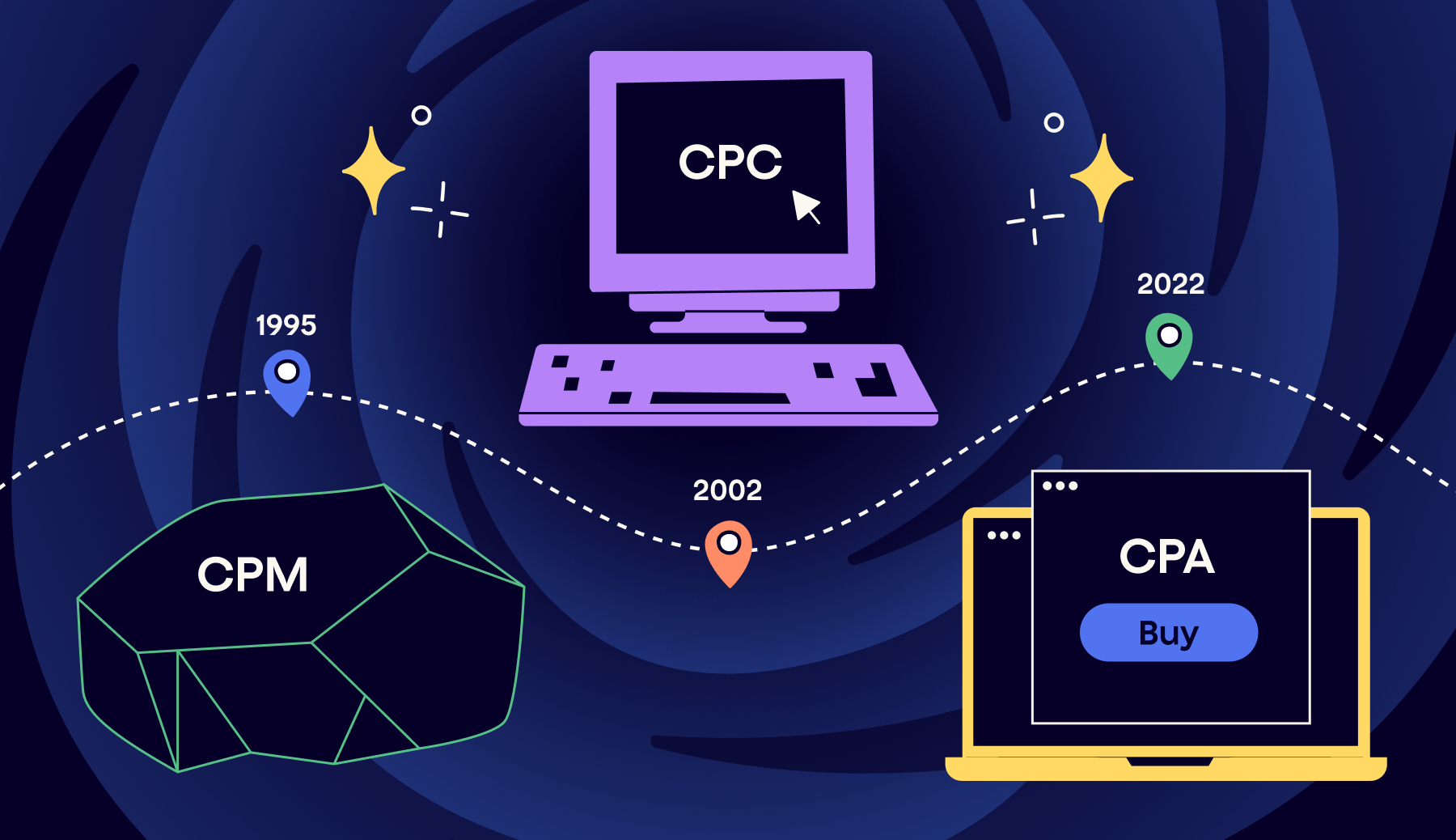 Evolution of digital advertising pricing models