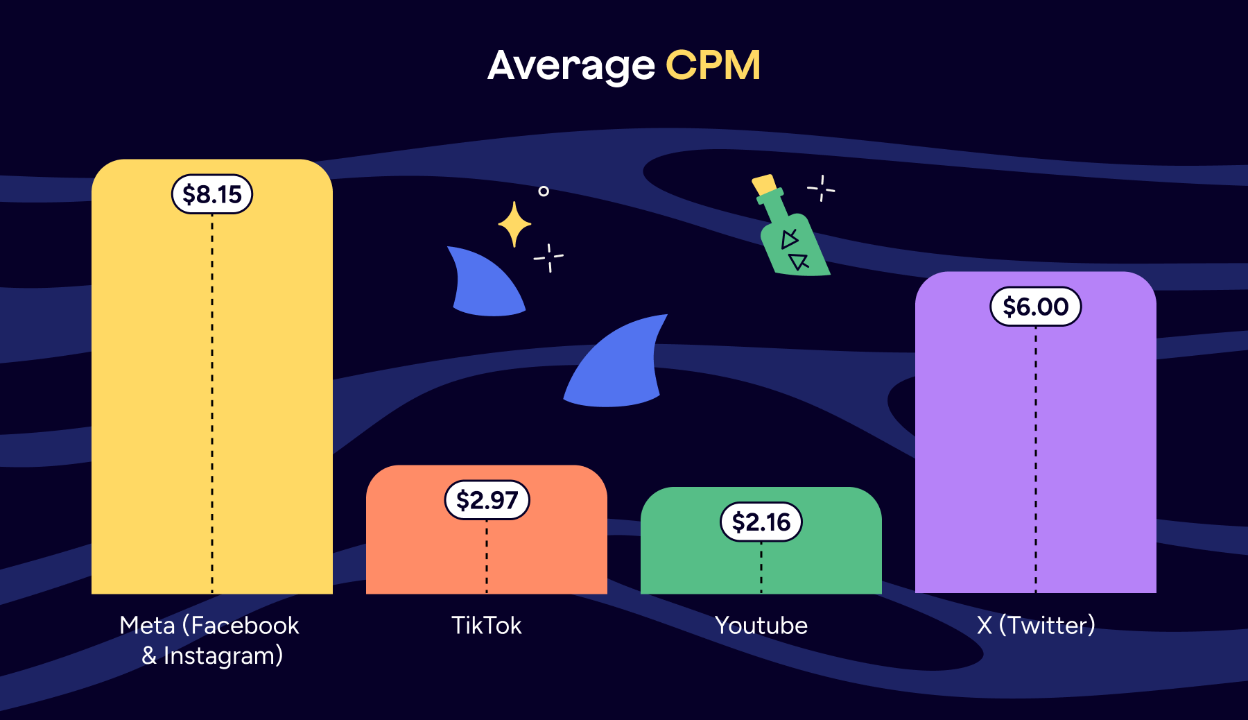 Average CPM in Meta, TikTok, Youtube and X