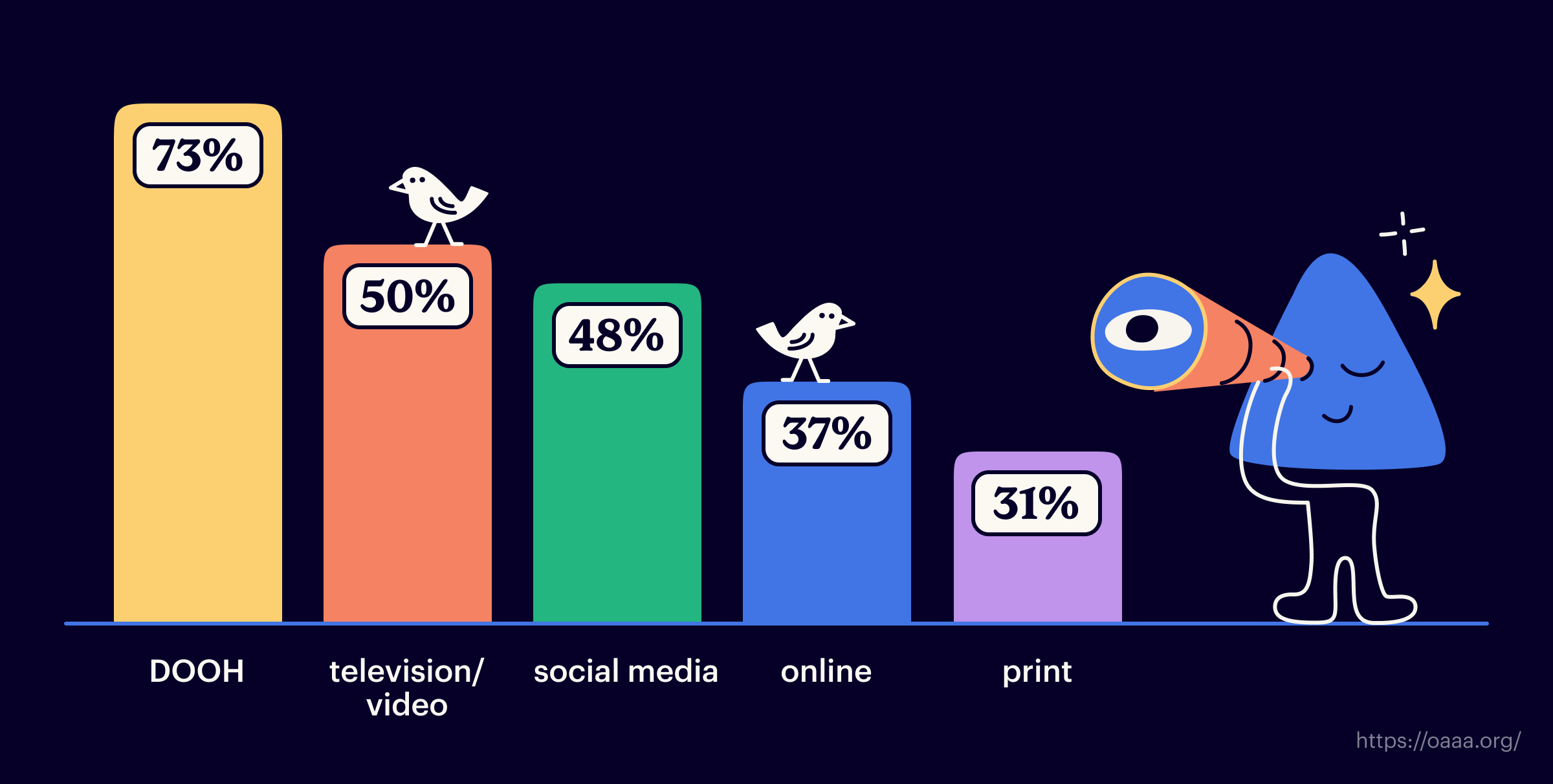Digital OOH Engages More Audience