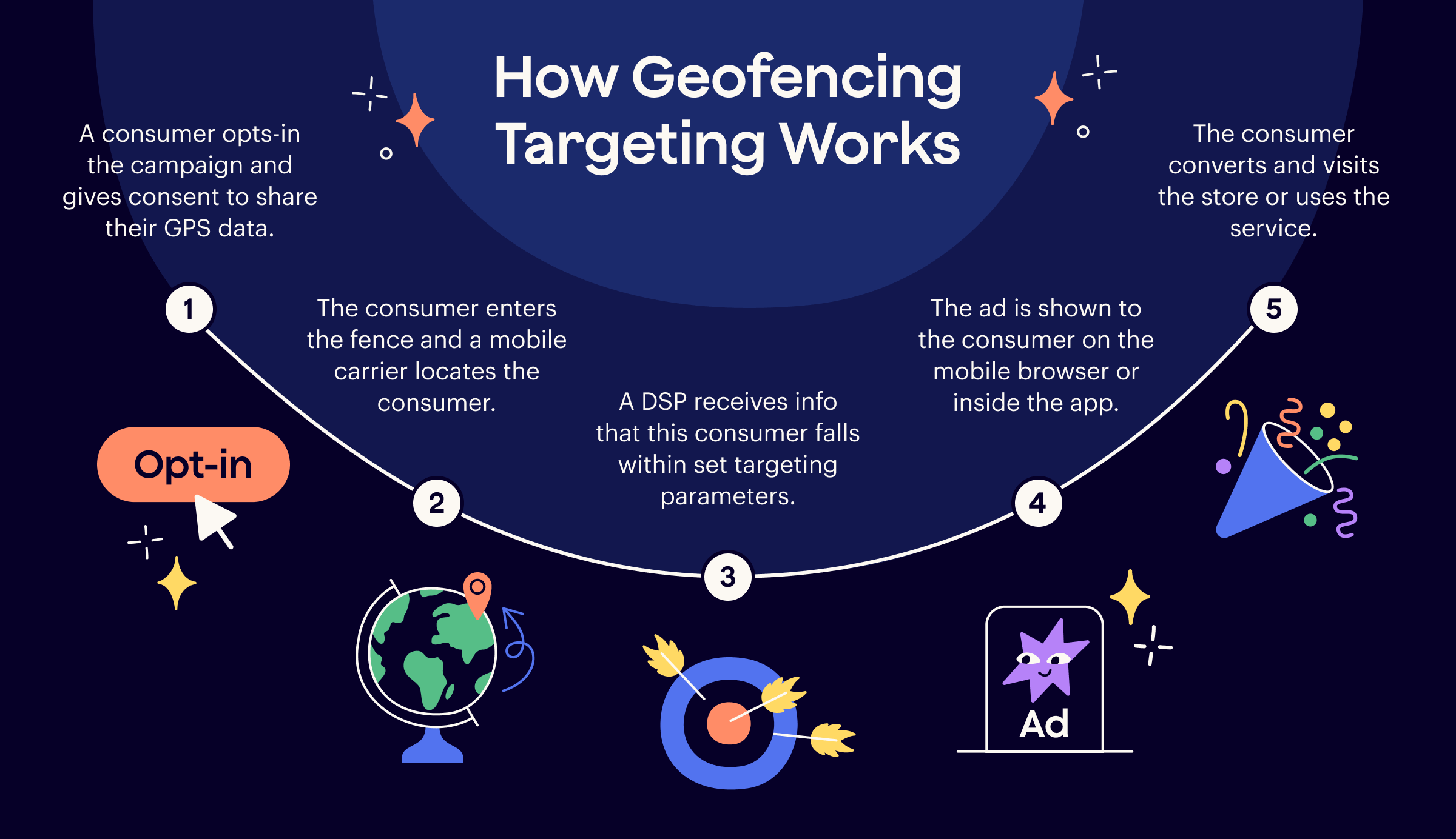 This is How Geofencing Targeting Works