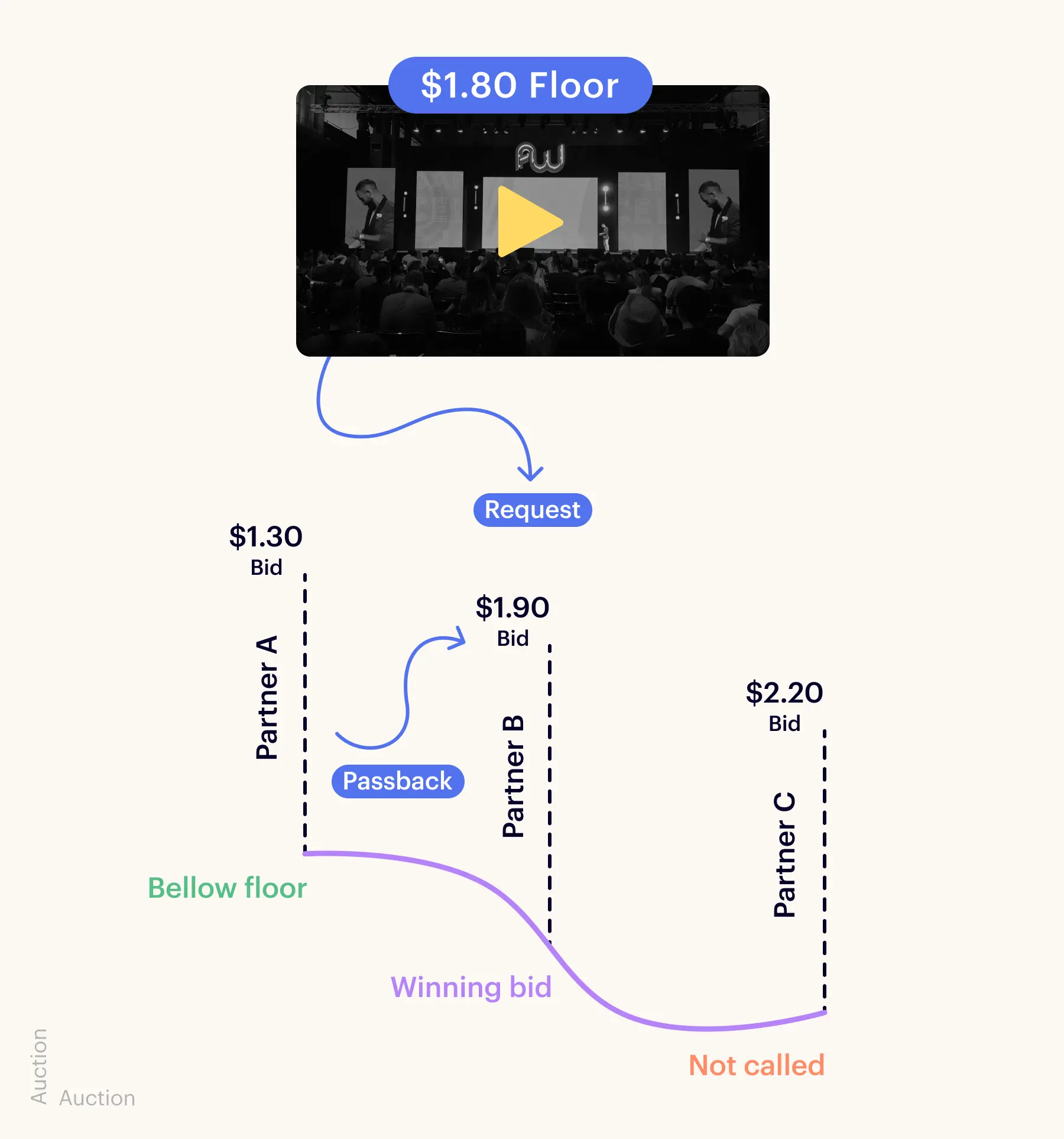 Waterfall auction in an ad server