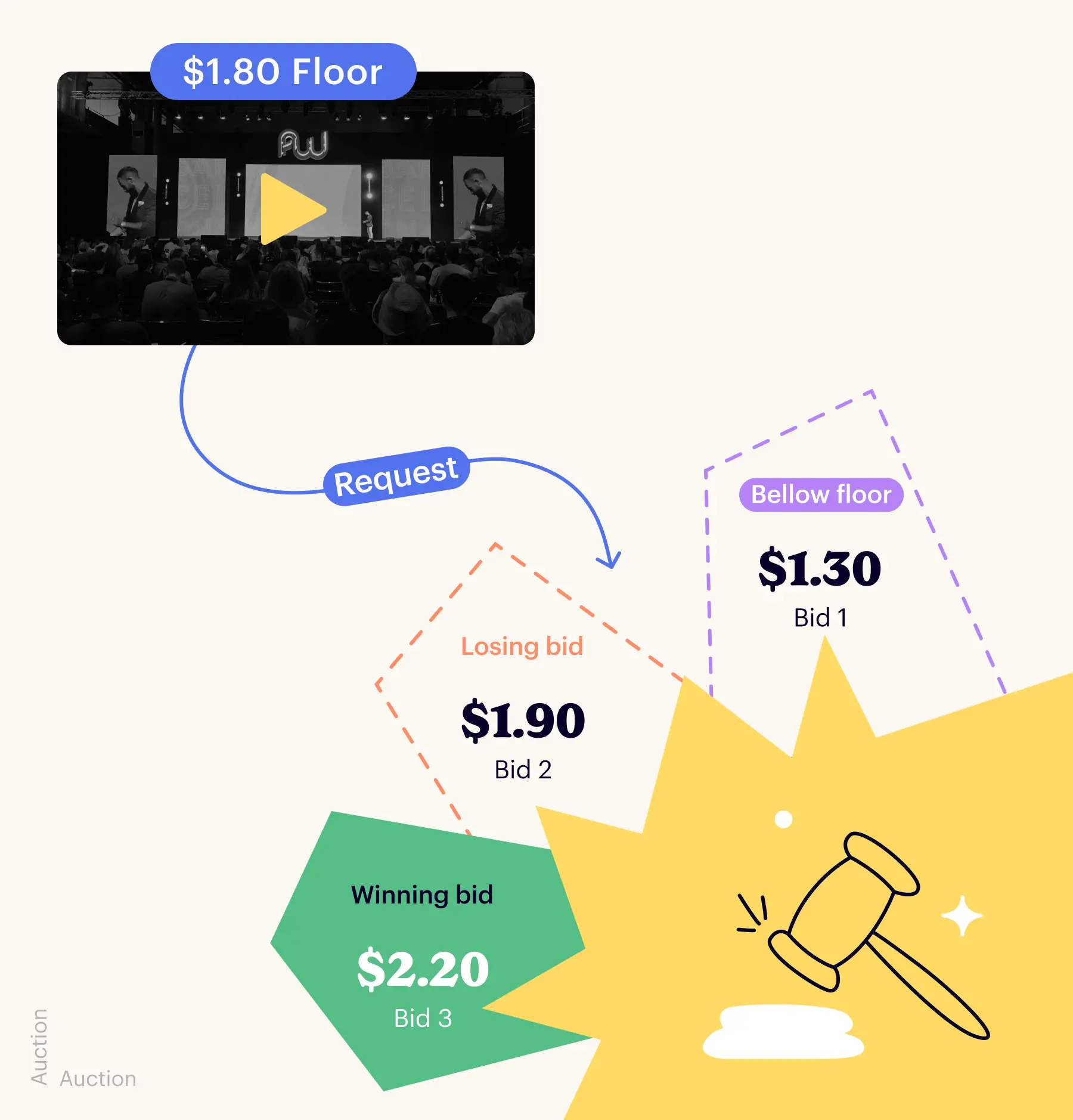 Programmatic header-bidding auction