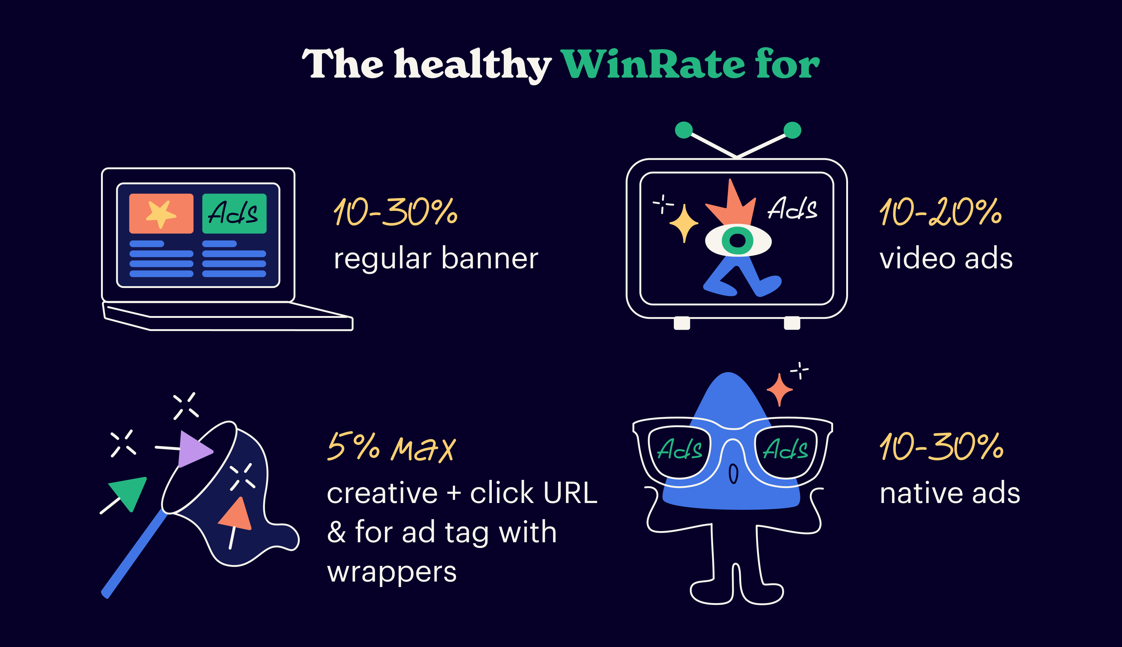 healthy winrate for different types of ads