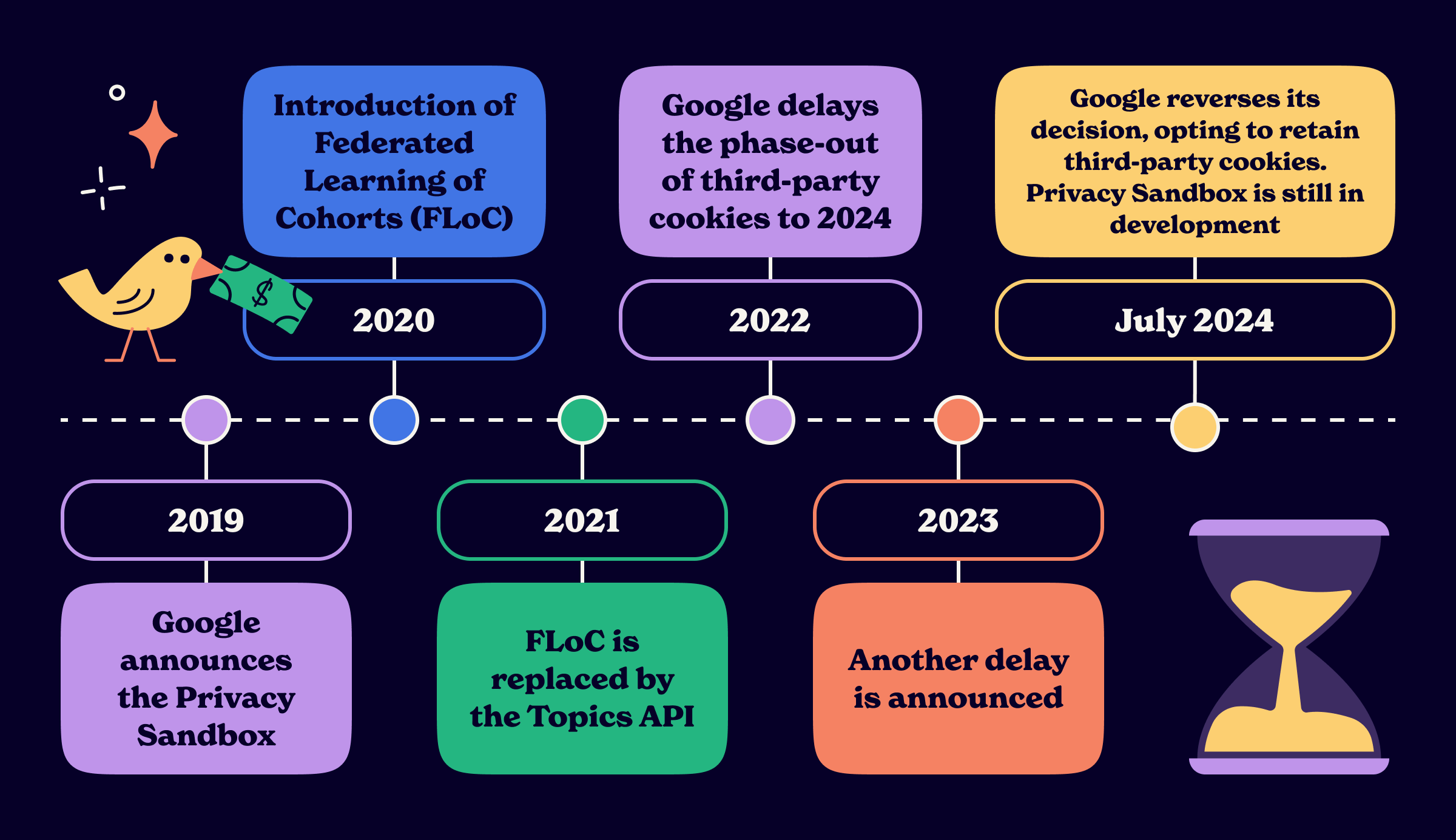 Privacy Sandbox Timeline