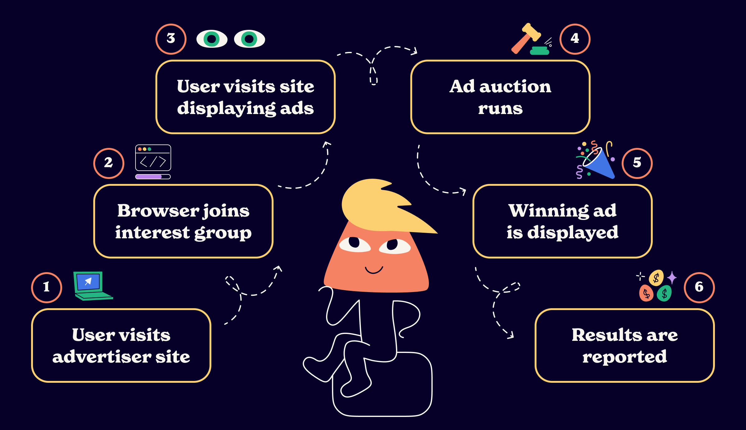 How Protected Audience API Works