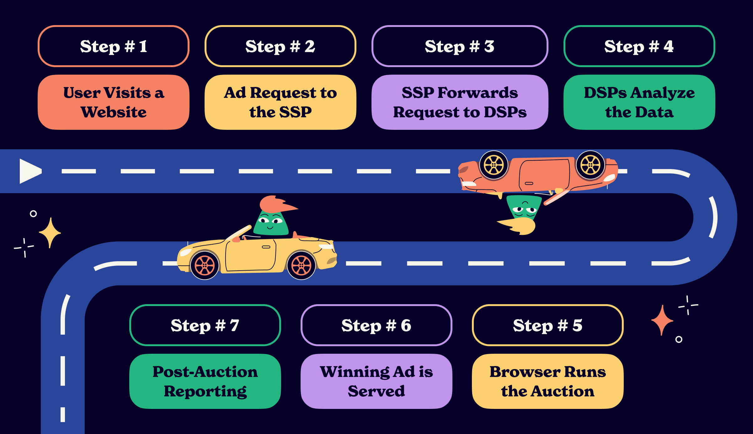 How DSPs Work in Privacy Sandbox