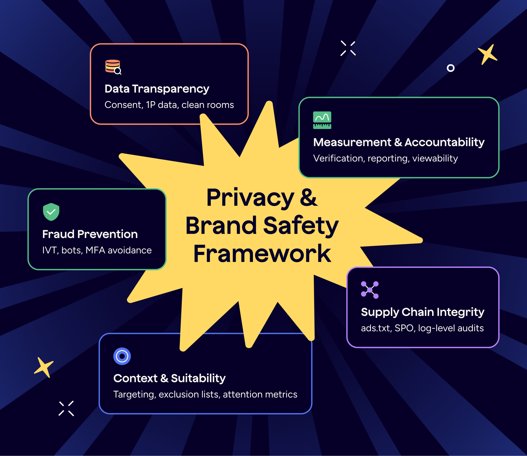 Components of brand safety trend in 2025