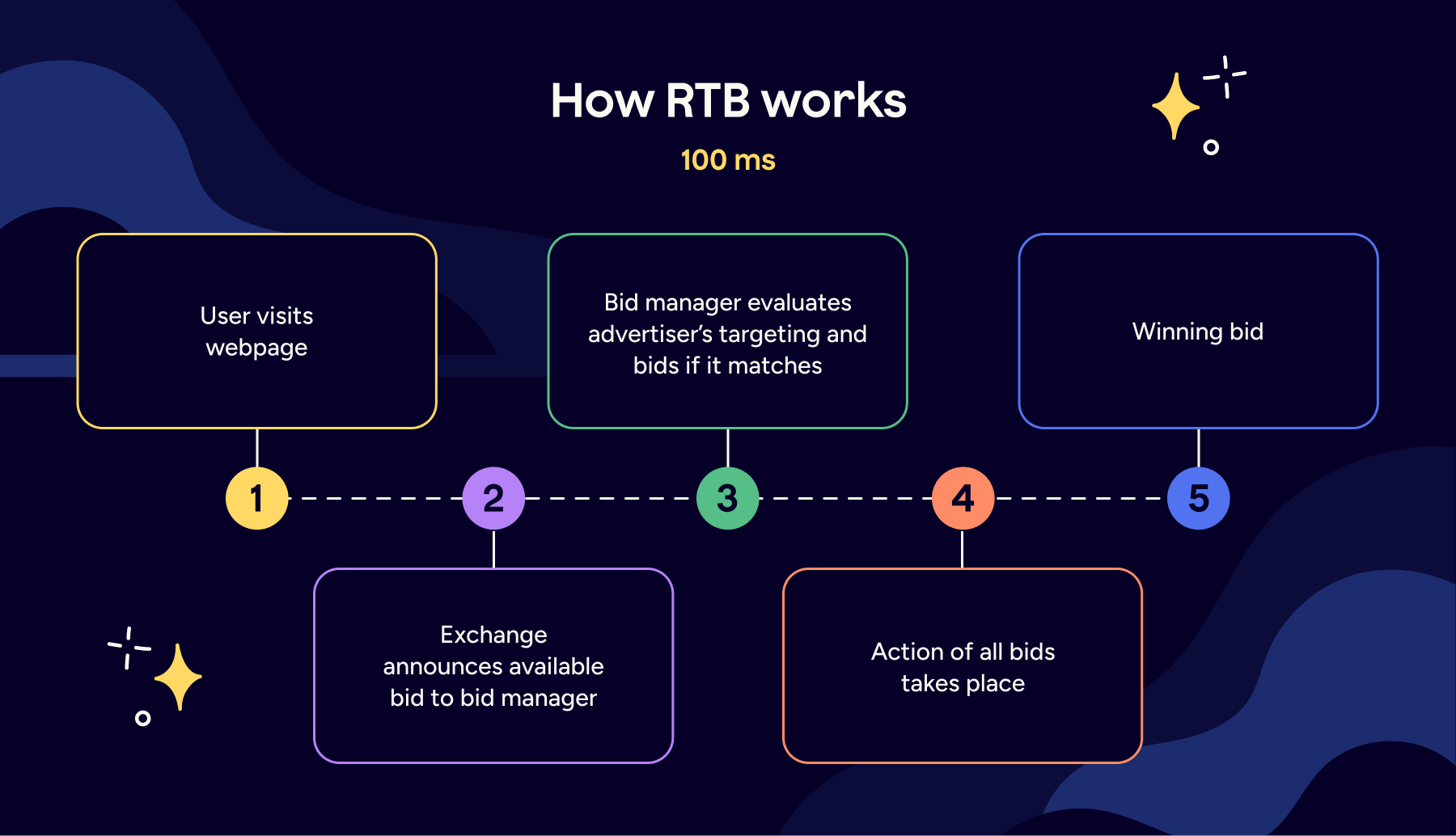 How RTB Works