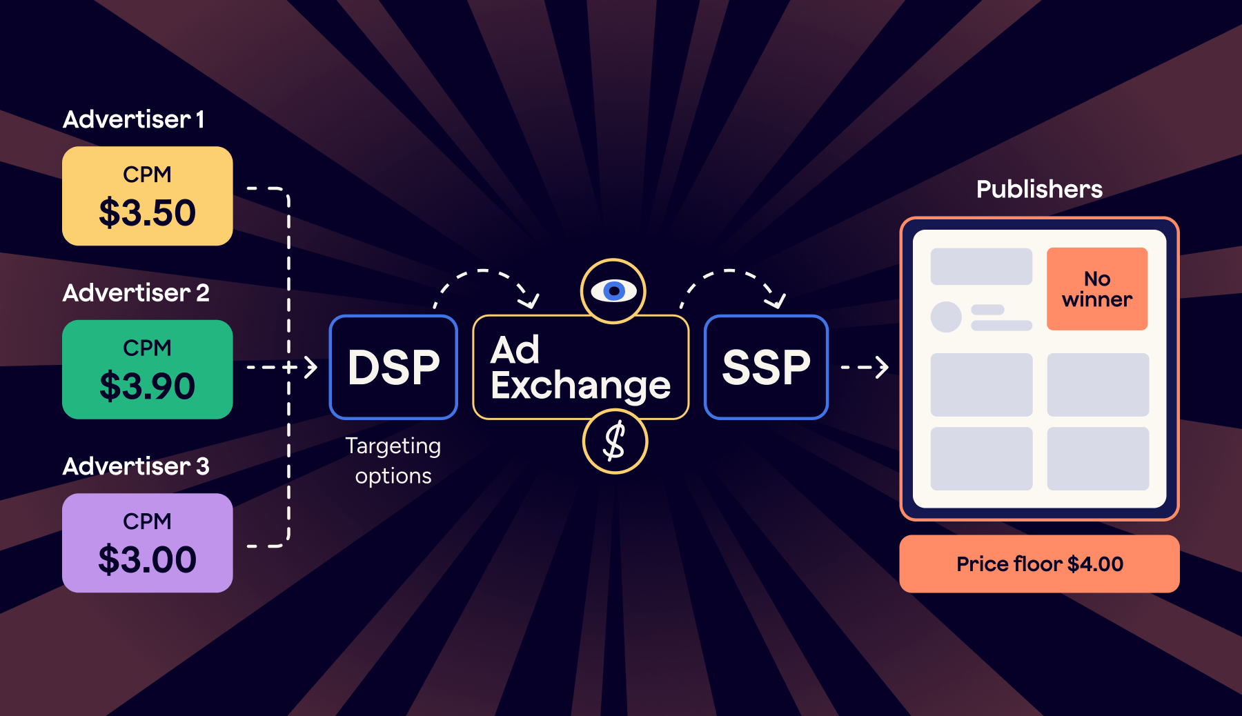 How an RTB Auction Without a Winner Works