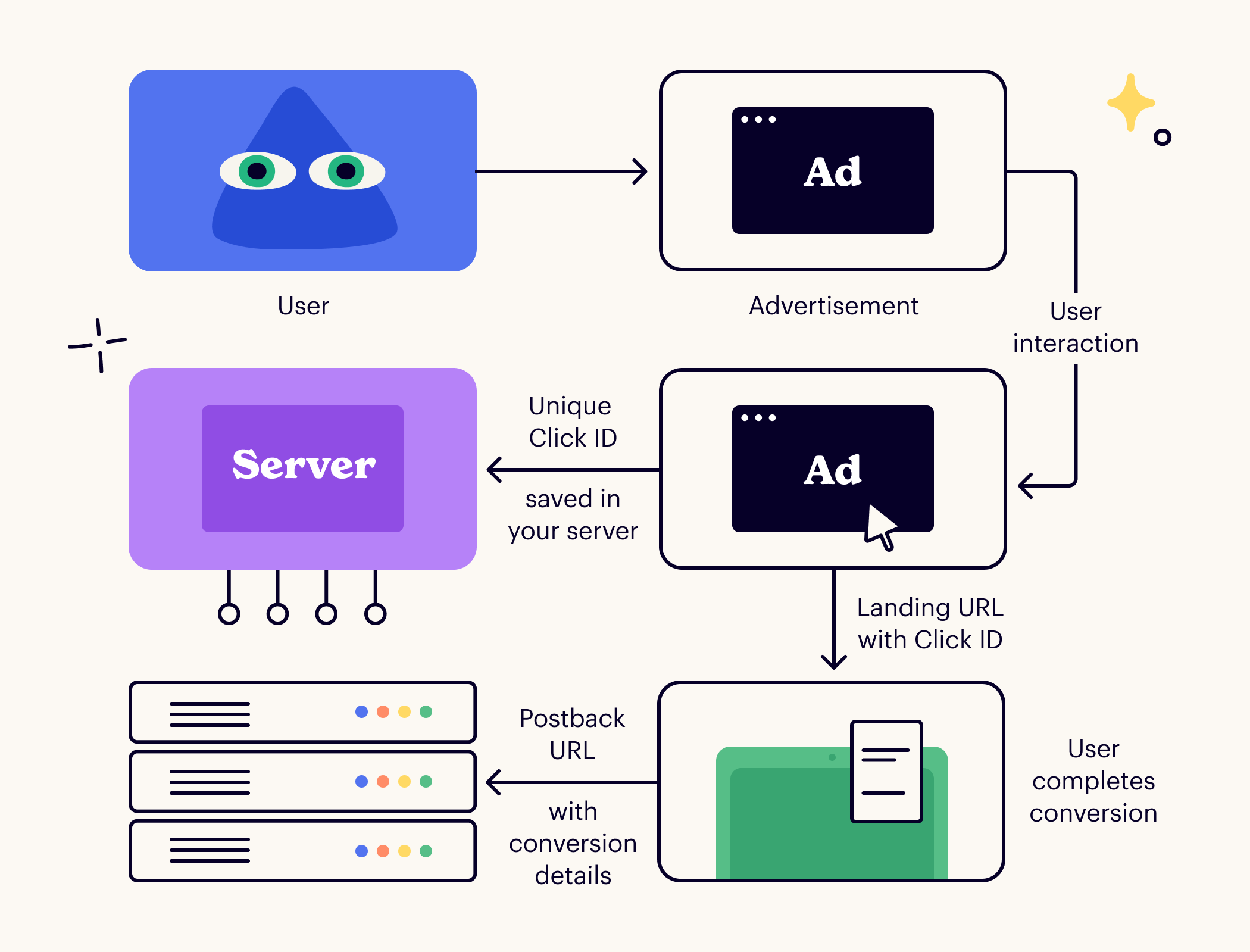 Postback URL tracking process