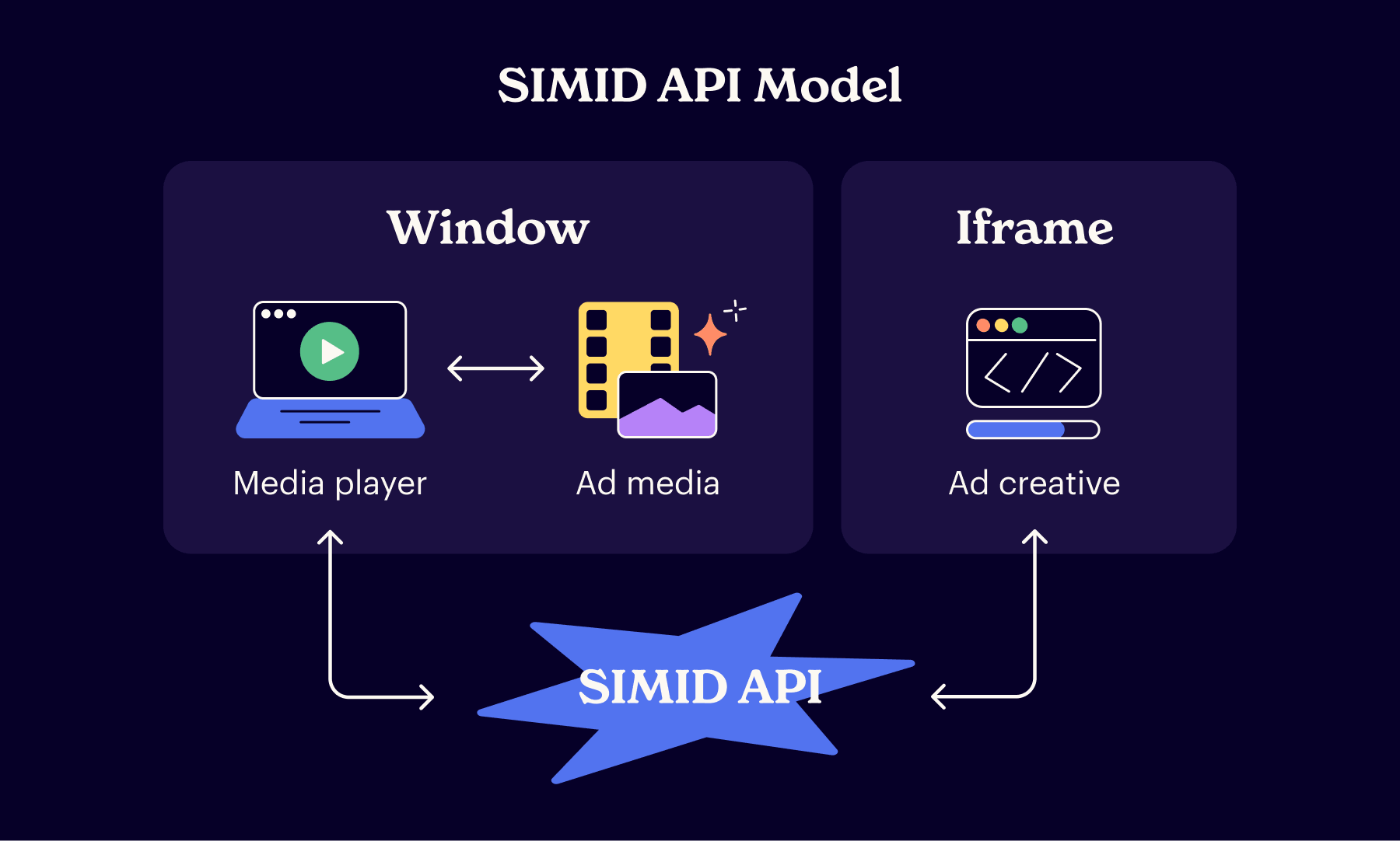 SIMID API model