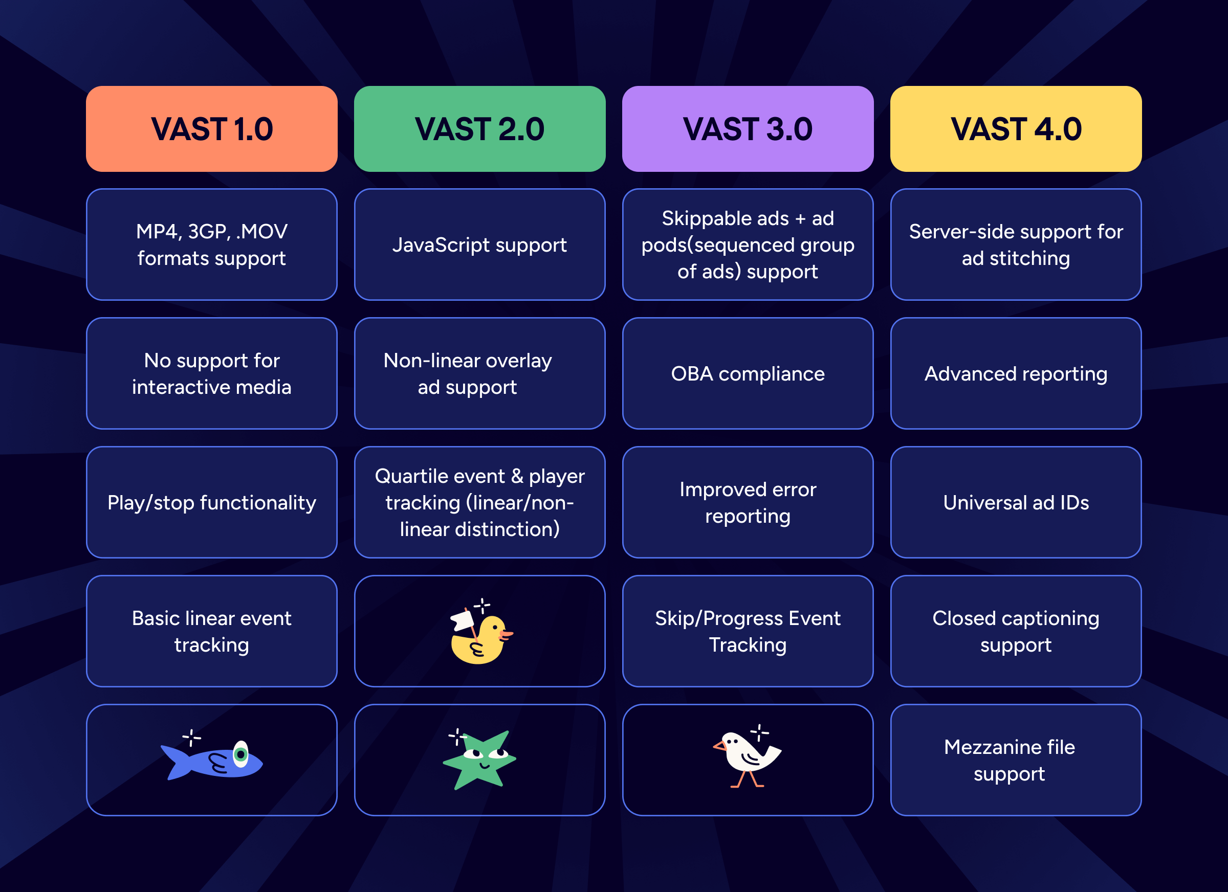 VAST Tag All Versions