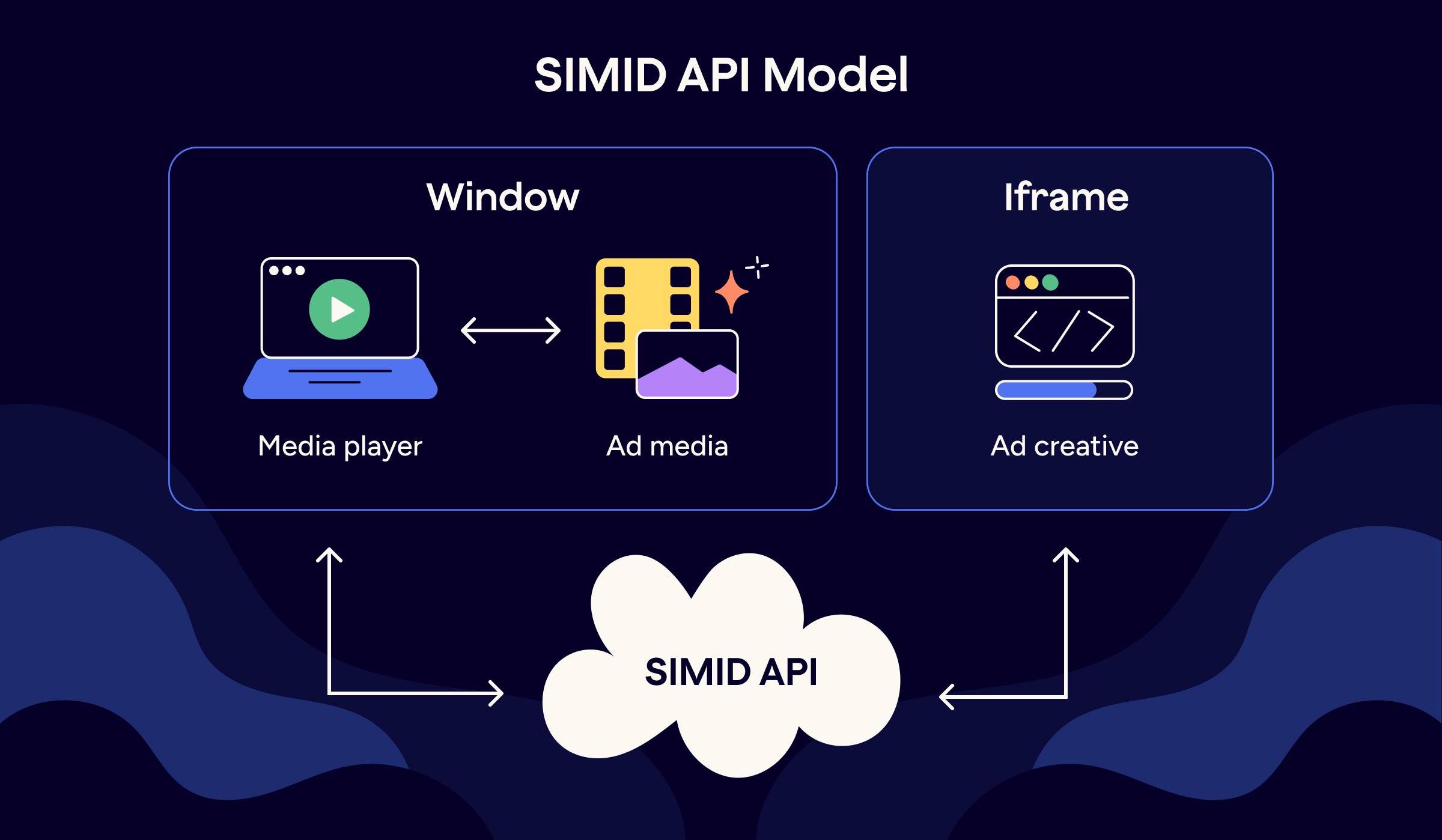 SIMID API Model