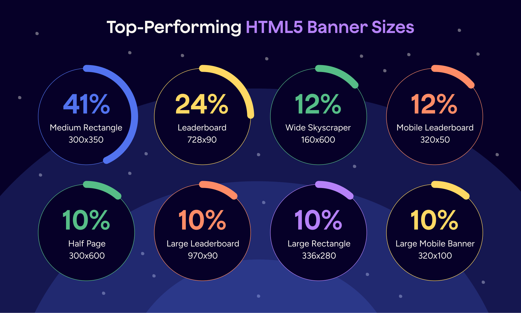 Top-performing HTML5 banner sizes