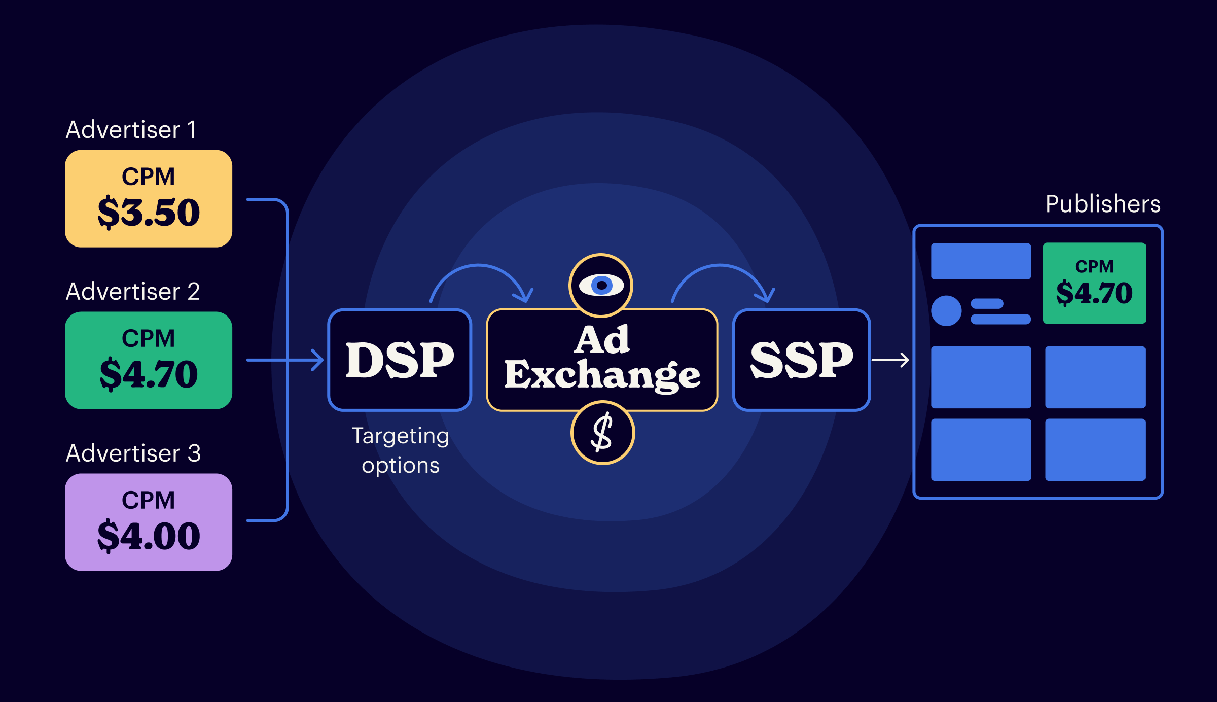 Ad Exchange in Programmatic Auction