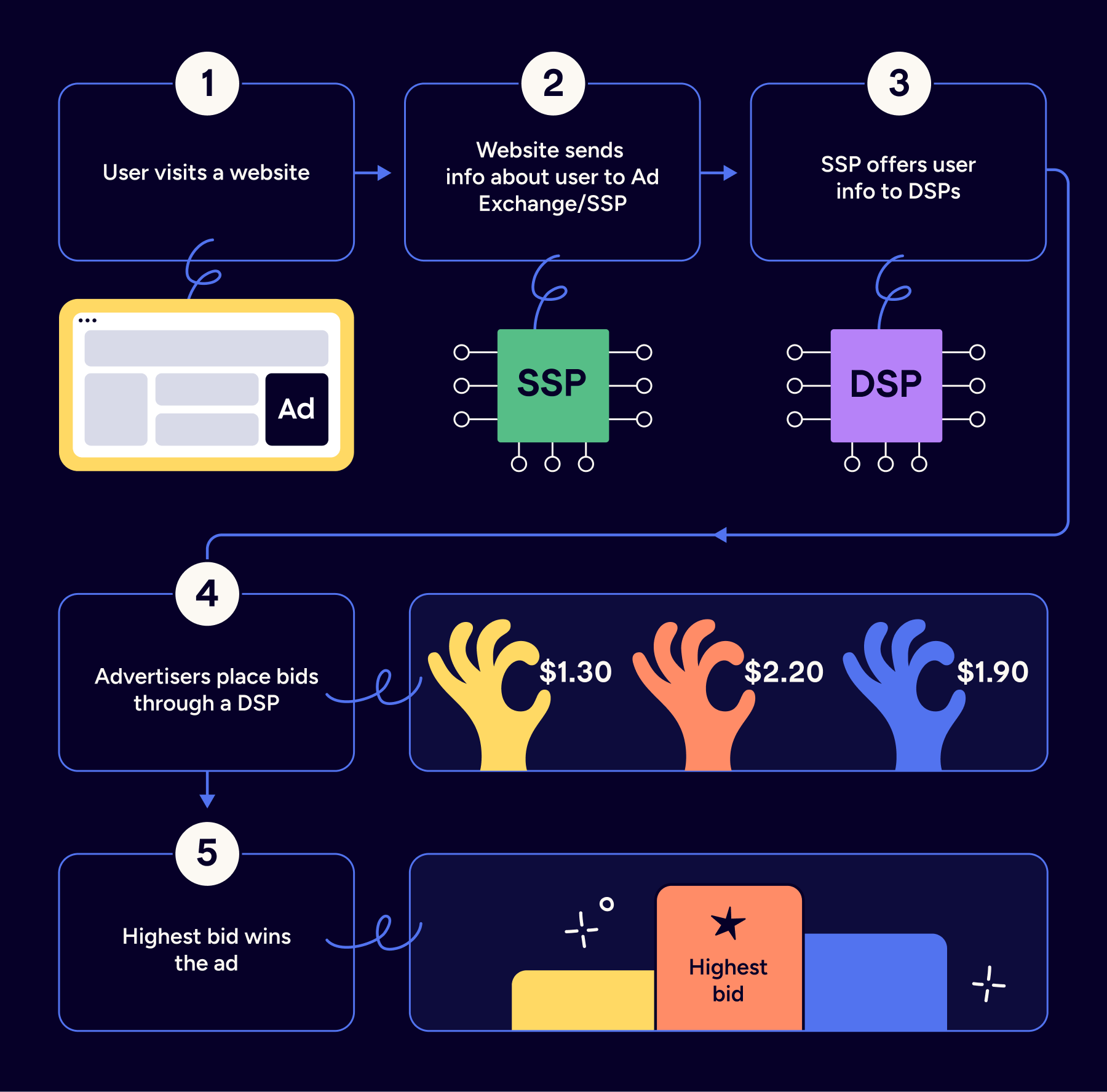 RTB auction in an SSP