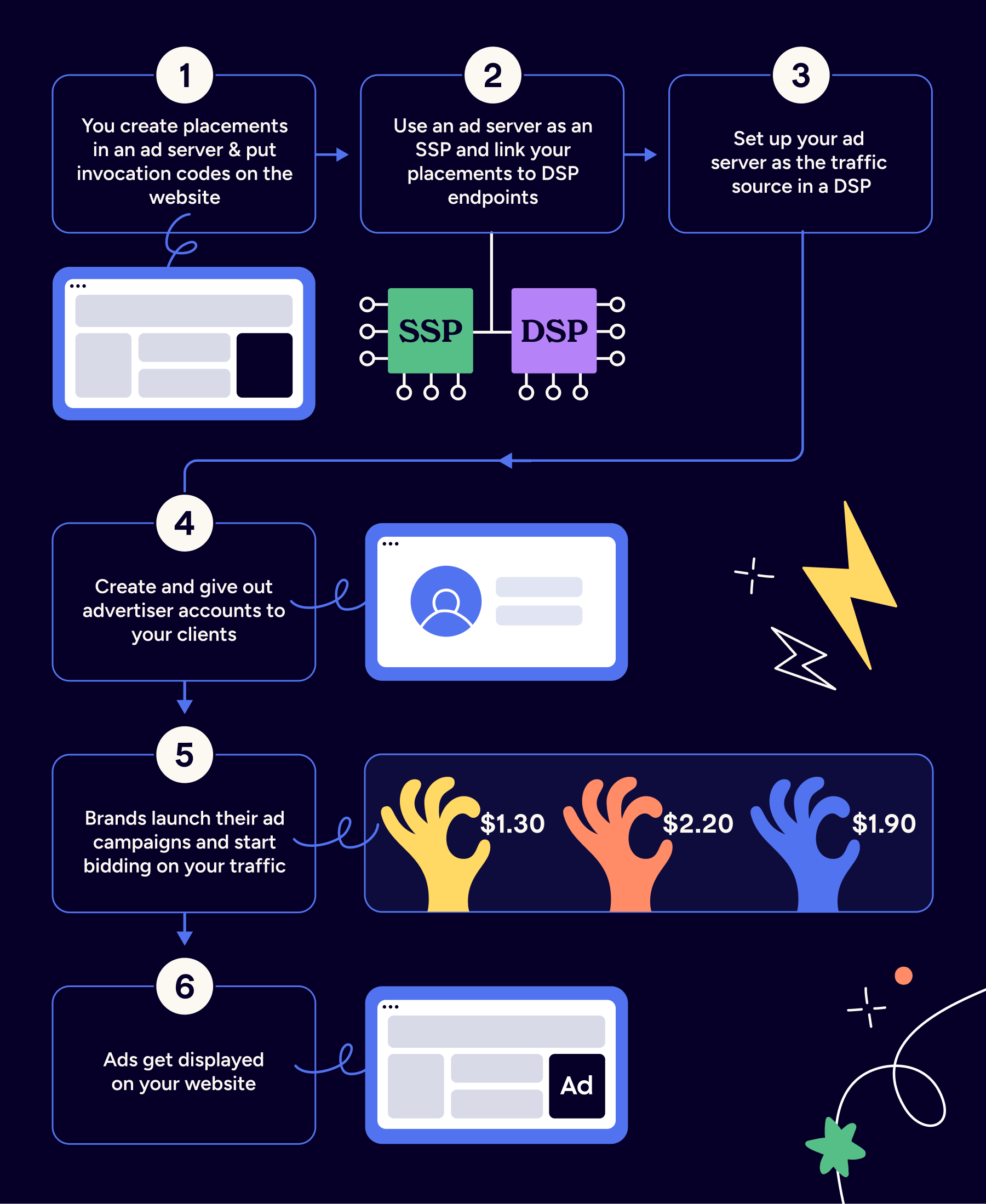 SSP vs. ad exchange vs. DSP