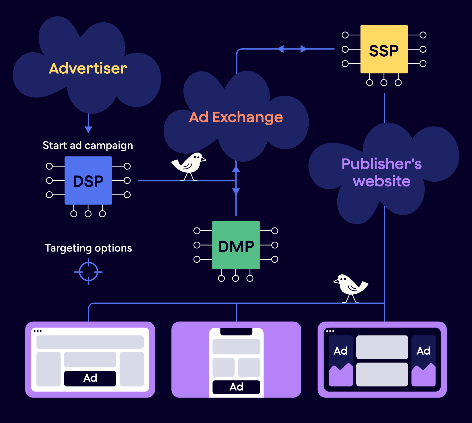 SSP vs. ad exchange vs. DSP