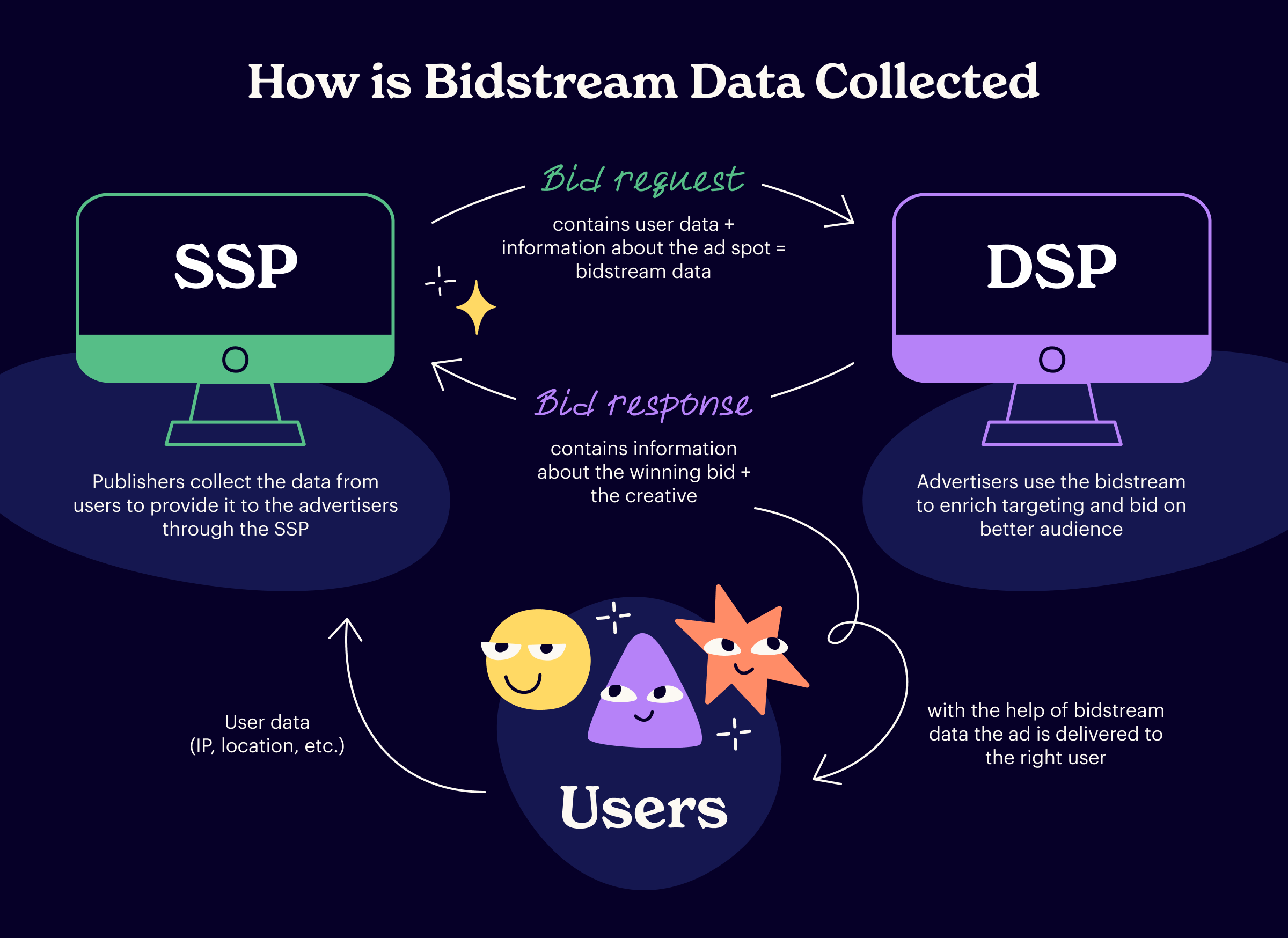 Benefits of bidstream data