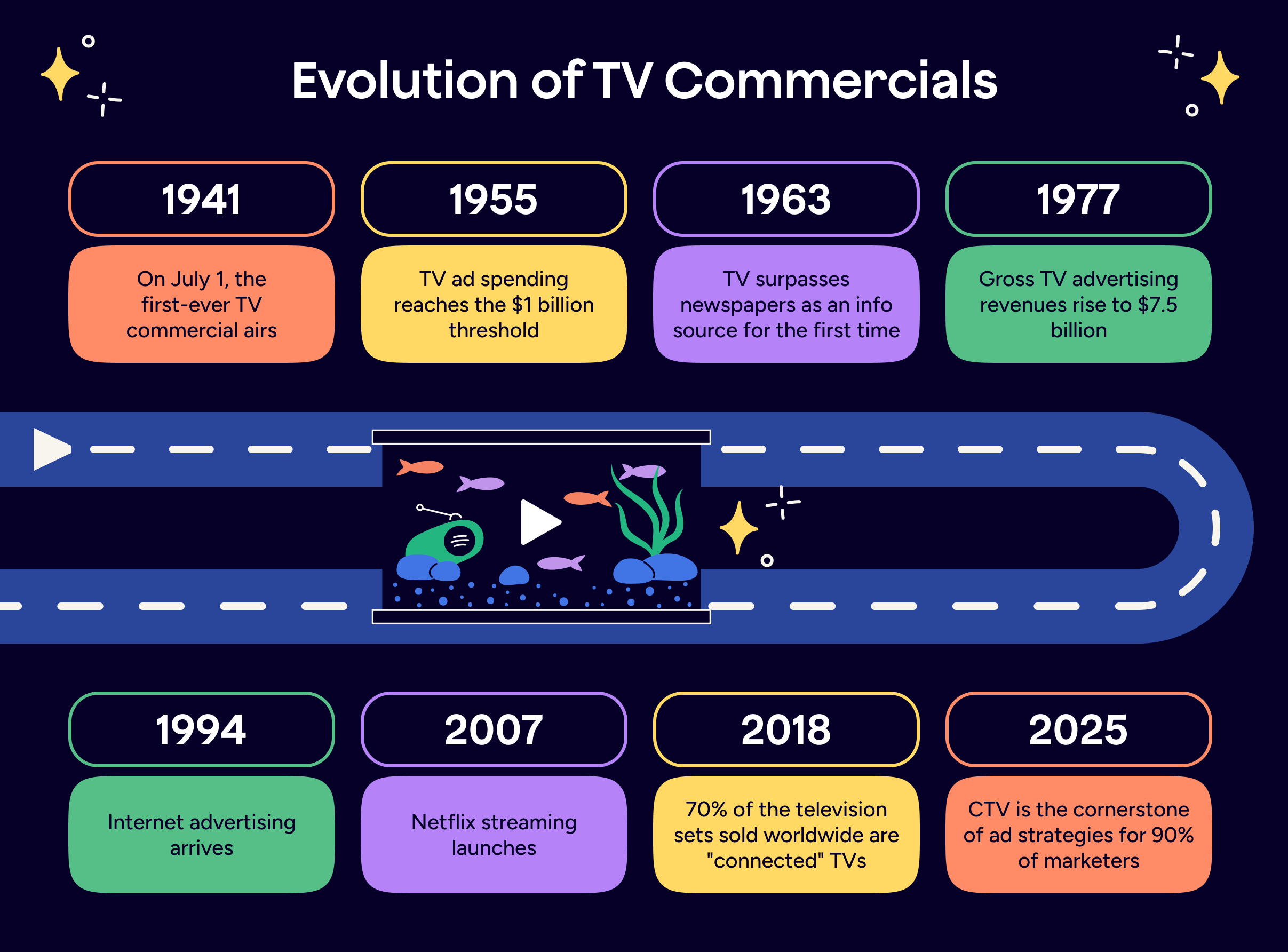 History of Connected TV Advertising