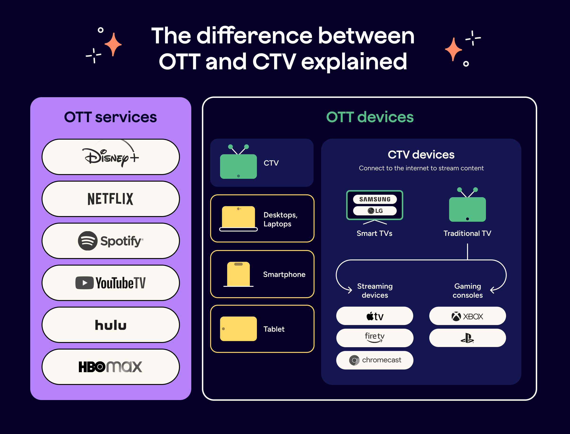 OTT vs CTV Difference