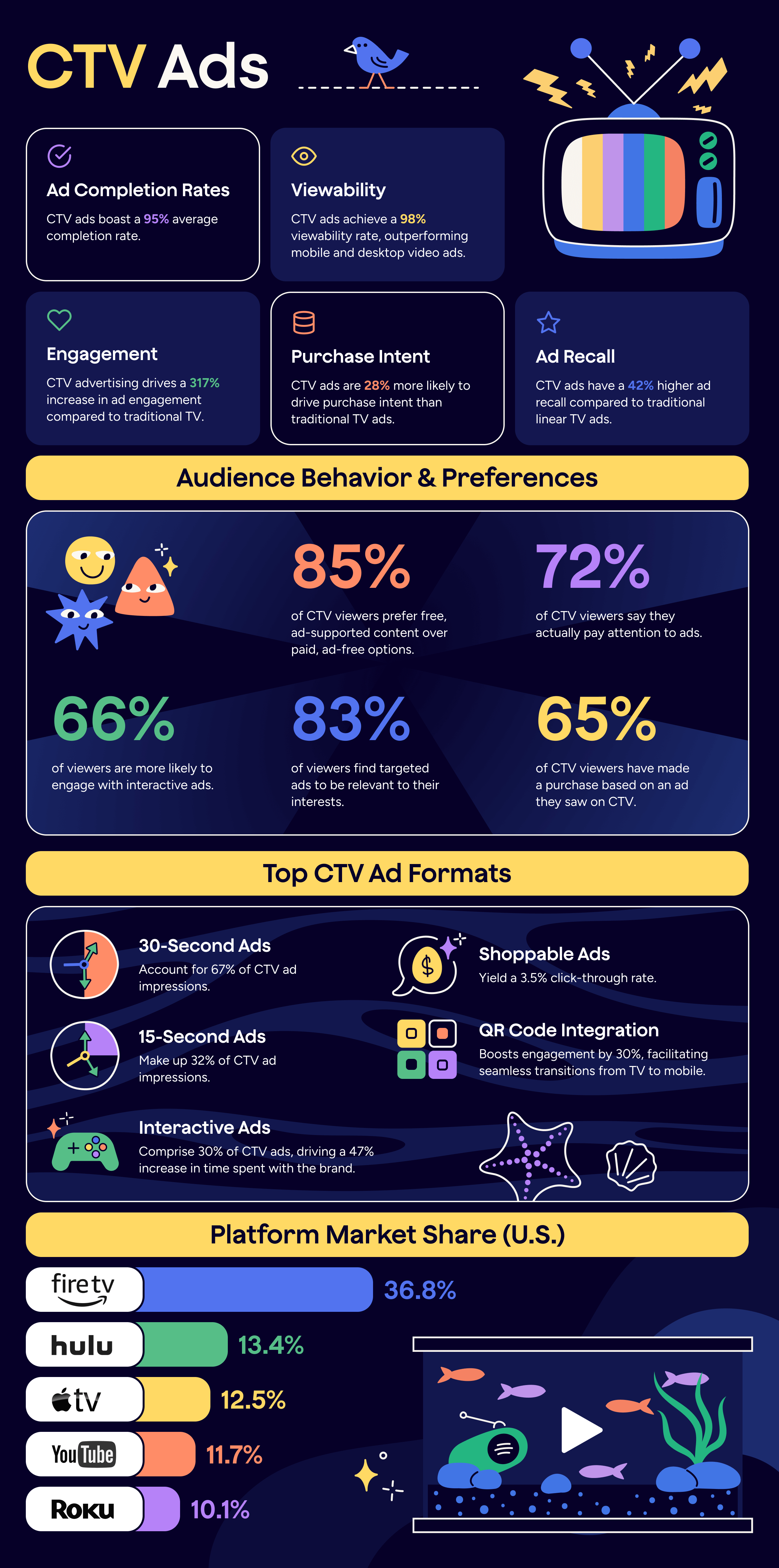 Connected TV Infographics