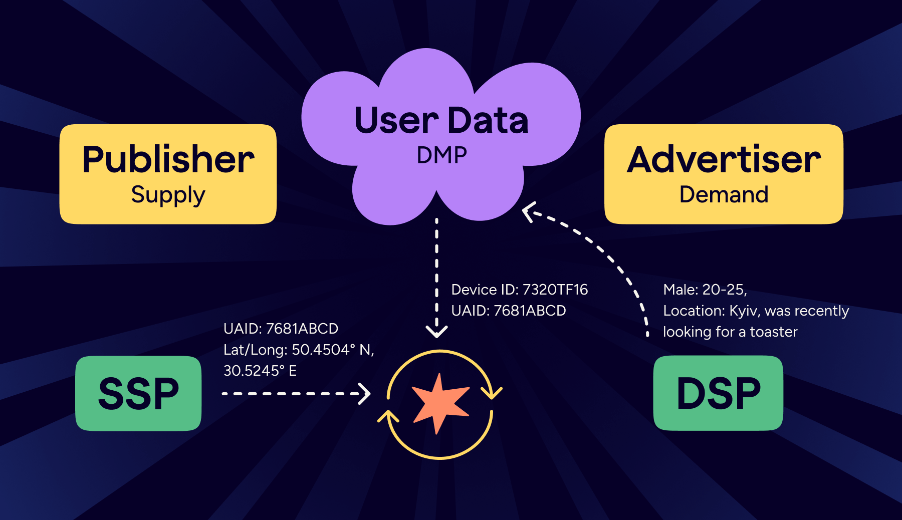 How Demand-Side Platform Works