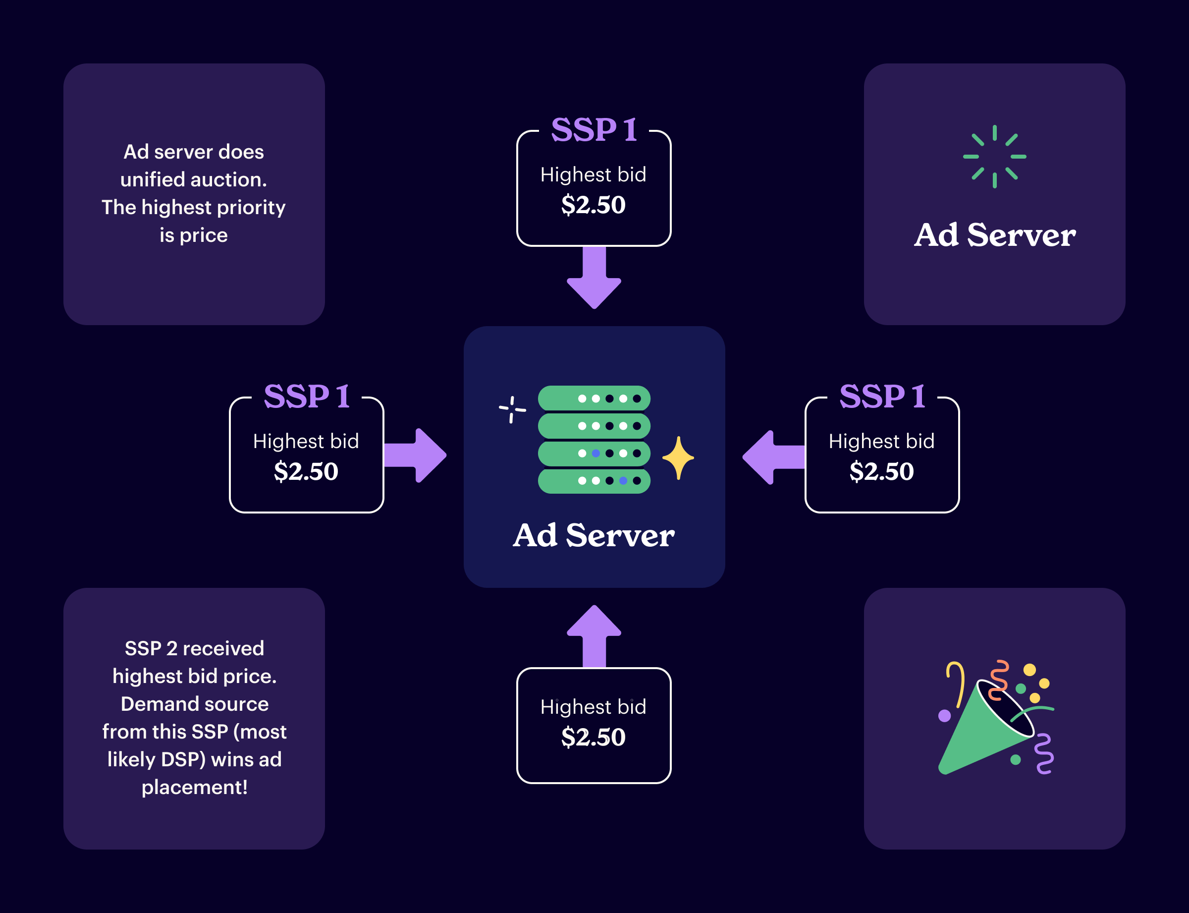 3 Header Bidding Implementations