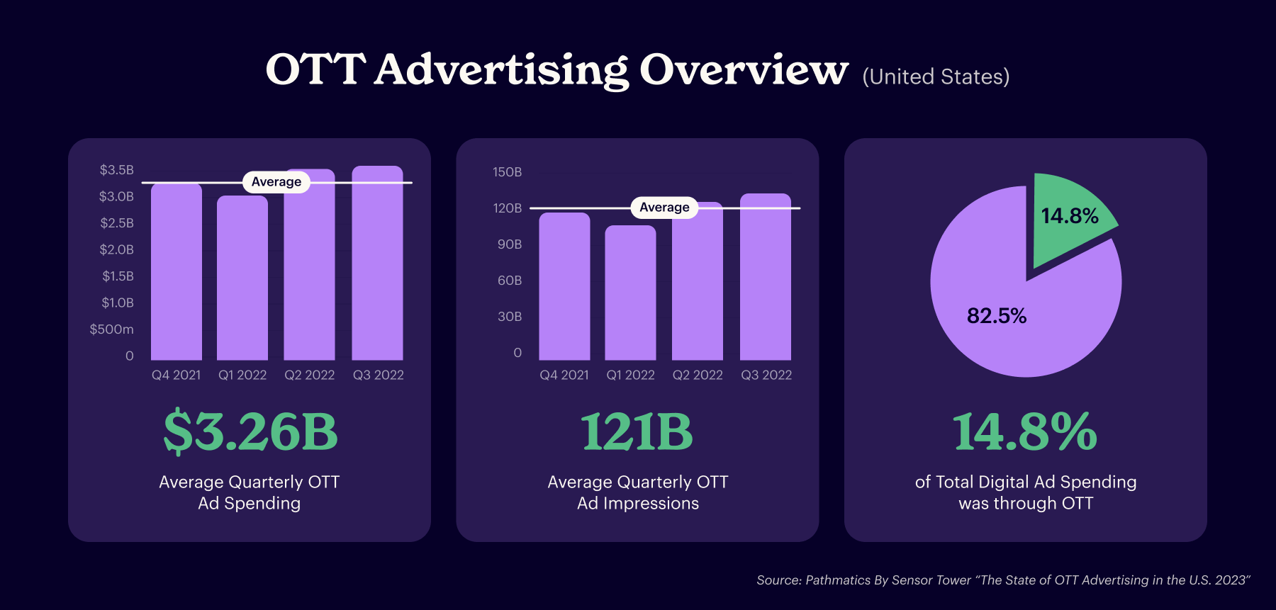 over-the-top advertising overview