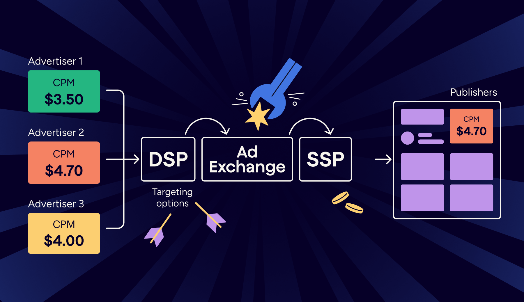 How Programmatic Advertising Auction Works