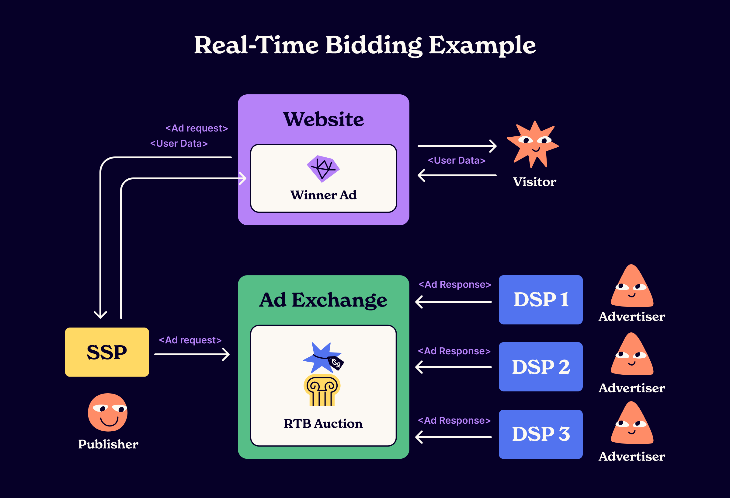 Real-time bidding process chart