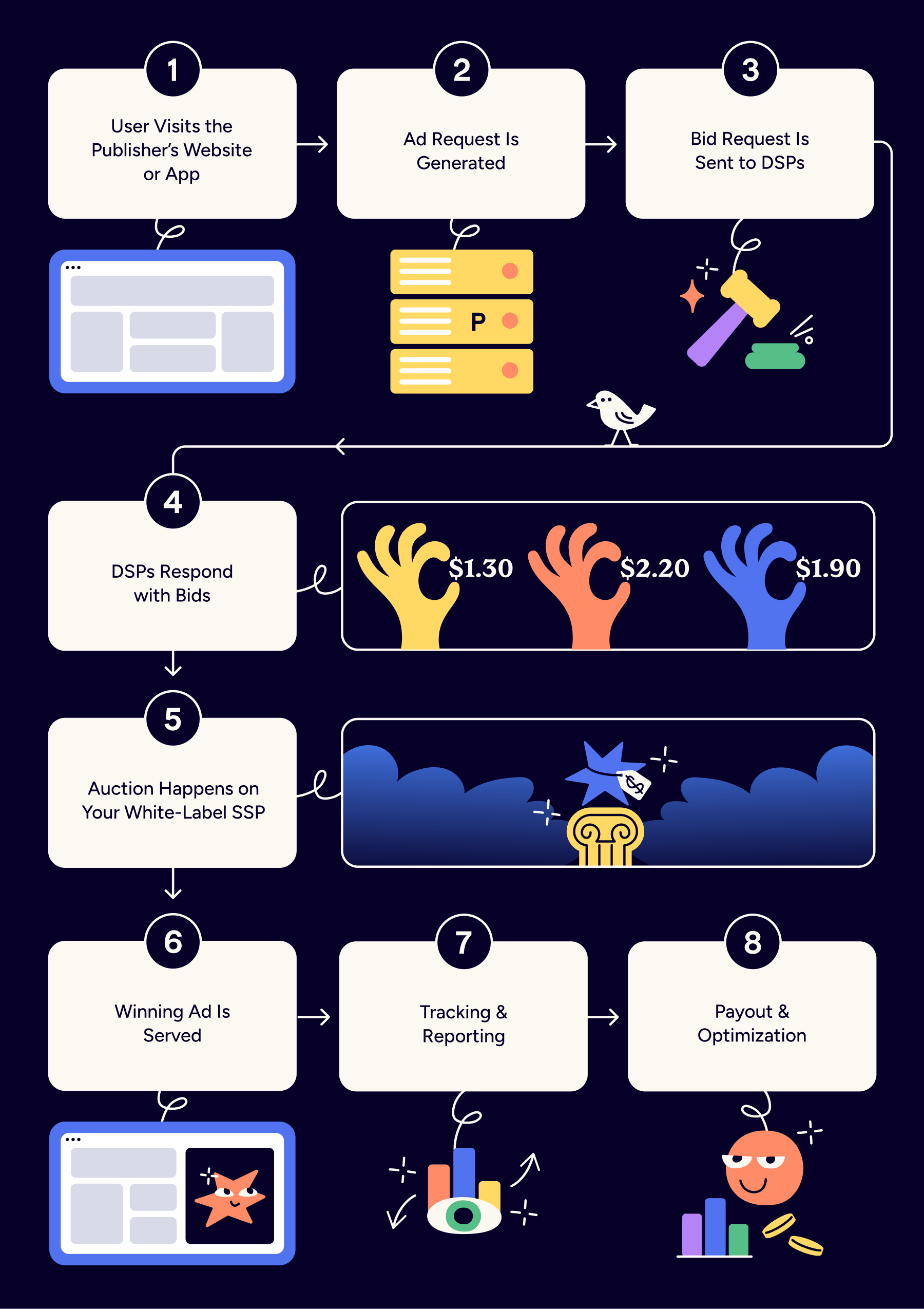 A White-Label SSP in a Programmatic Auction