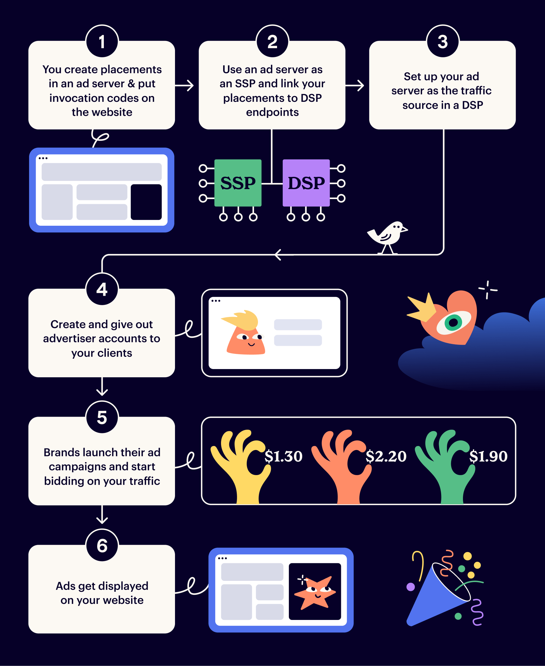 Ad Server as White-Label SSP + DSP