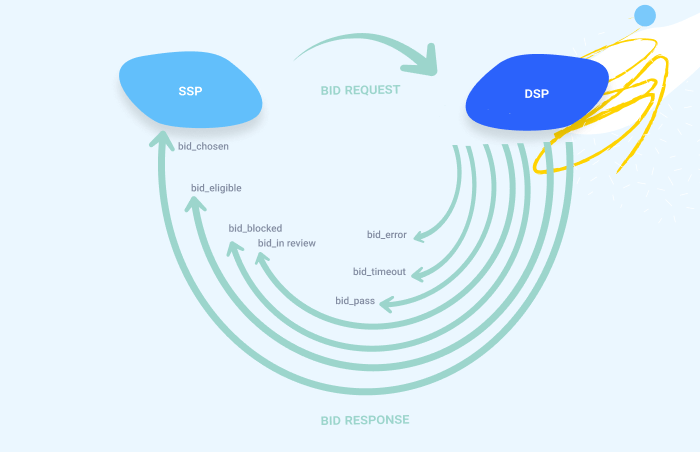 Types of a bid response